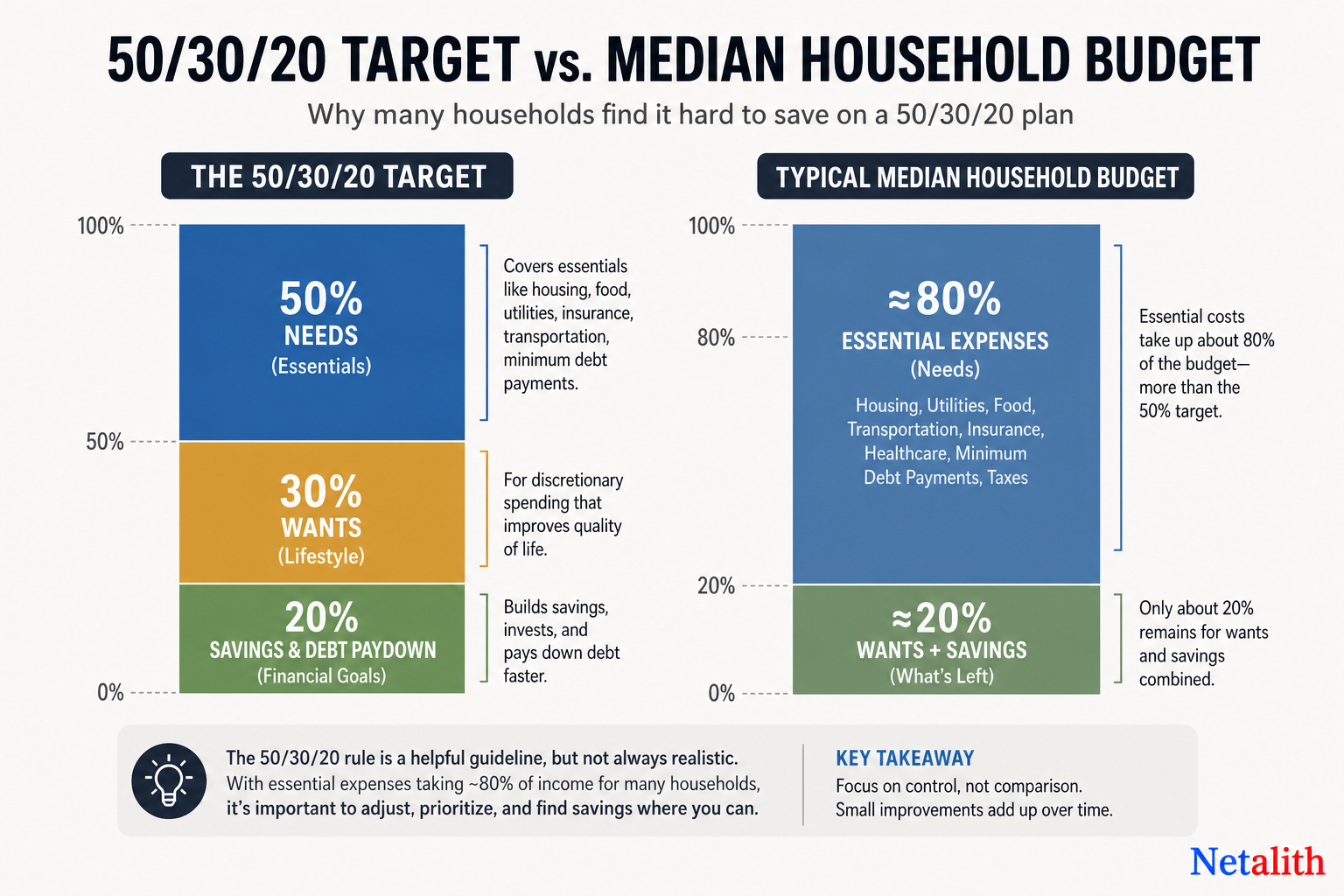 Chart showing how essential expenses can consume about 80 percent of median household take-home pay