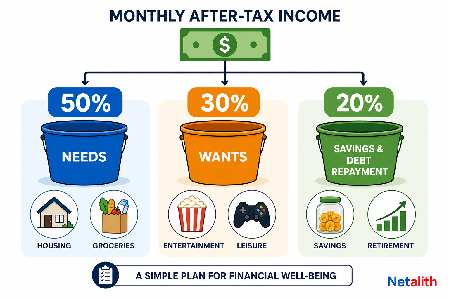 Diagram showing after-tax income divided into needs, wants, and savings or debt repayment