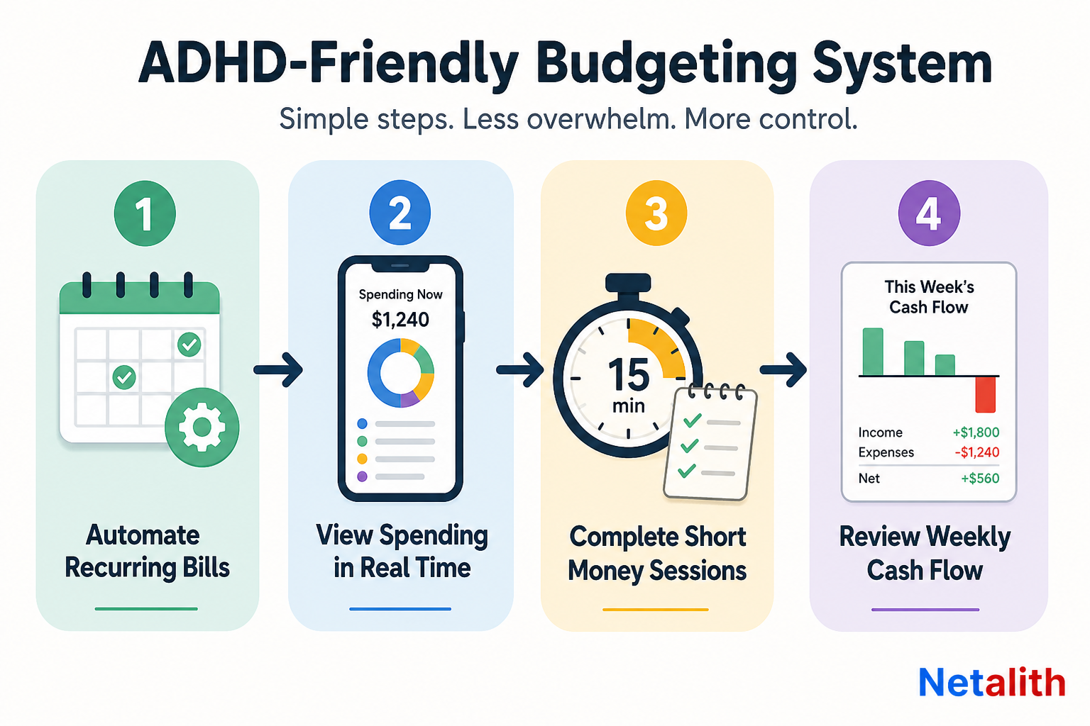 ADHD-friendly budgeting system showing automated bills, visible spending, short money sessions, and weekly cash-flow checks