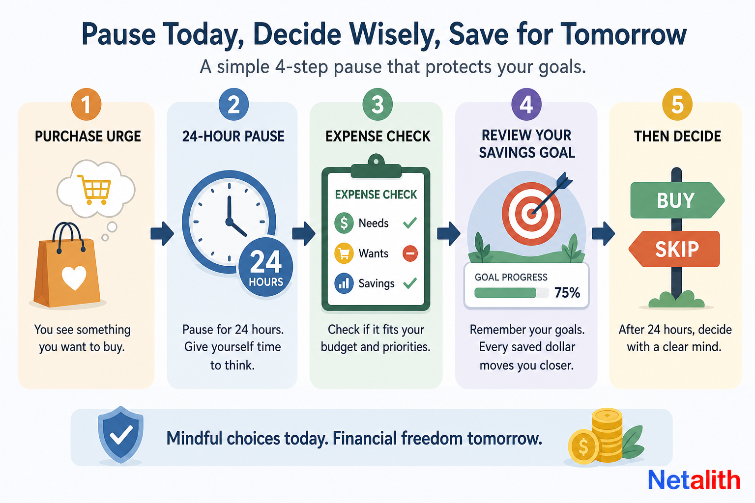 Flowchart showing a pause, expense check, and savings-goal review before an ADHD impulse purchase