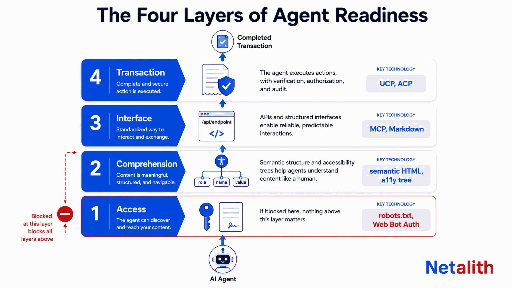 Diagram of the four layers of agent readiness for a website: access, comprehension, interface and transaction, with the technologies used at each layer