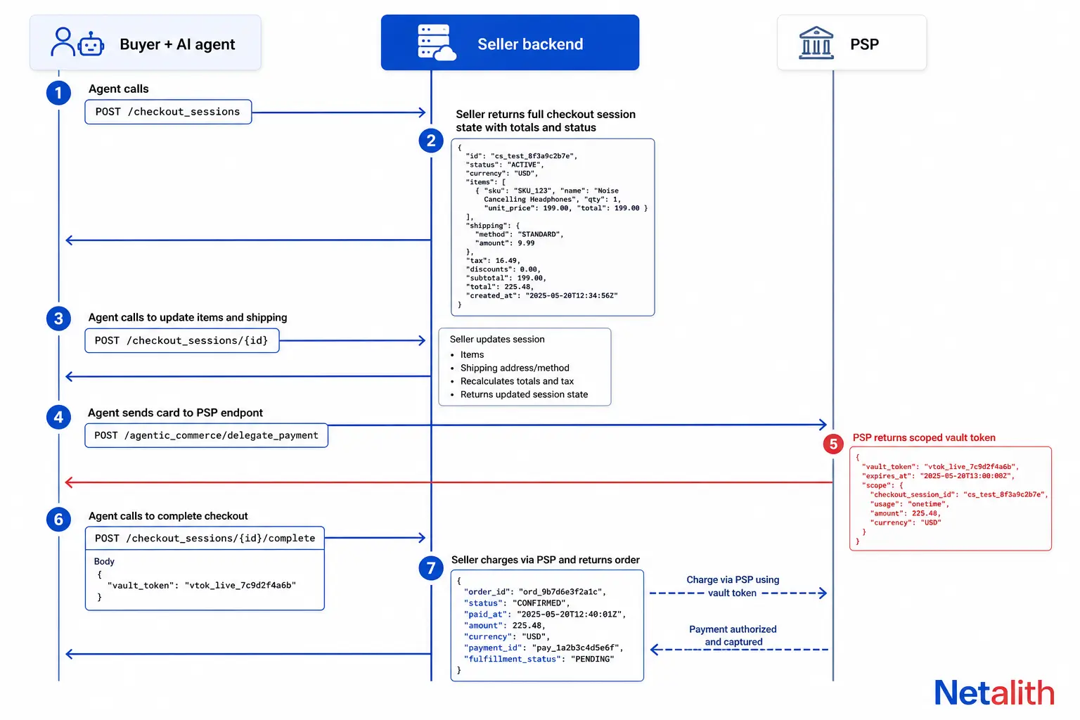 Agentic commerce protocol integration flow showing the agent calling the seller