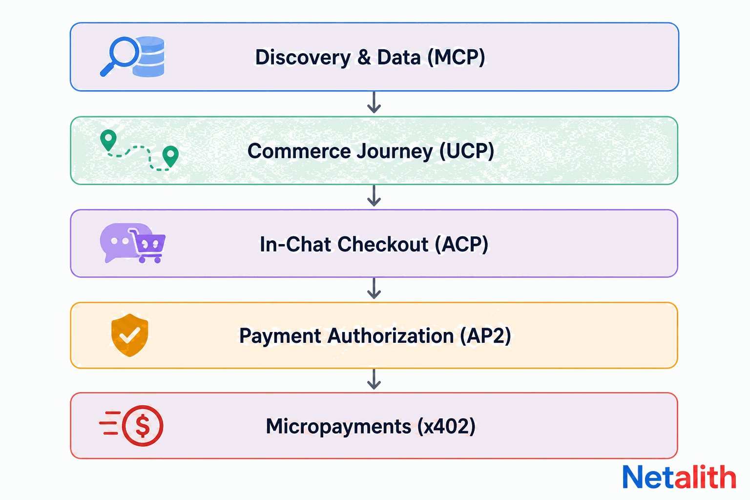 Layered diagram showing how MCP, UCP, ACP, AP2, and x402 stack together to power agentic commerce