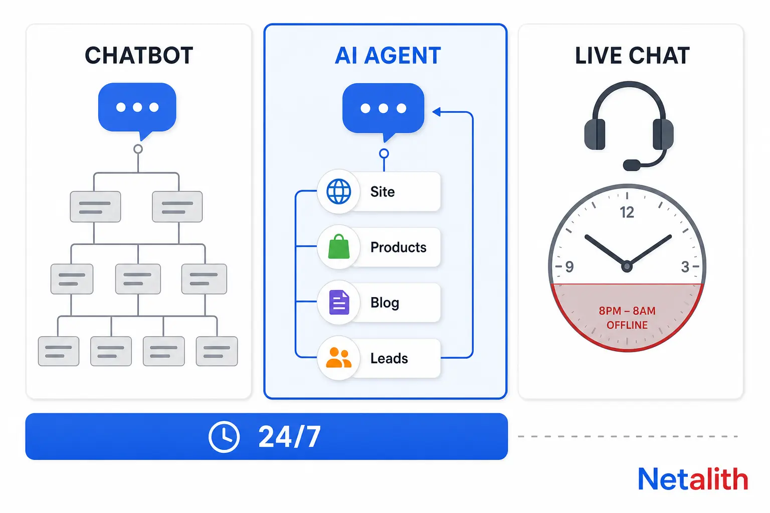 Comparison infographic showing an AI agent for a website against a rule-based chatbot and live chat, with the agent calling site, product, blog and lead tools around the clock