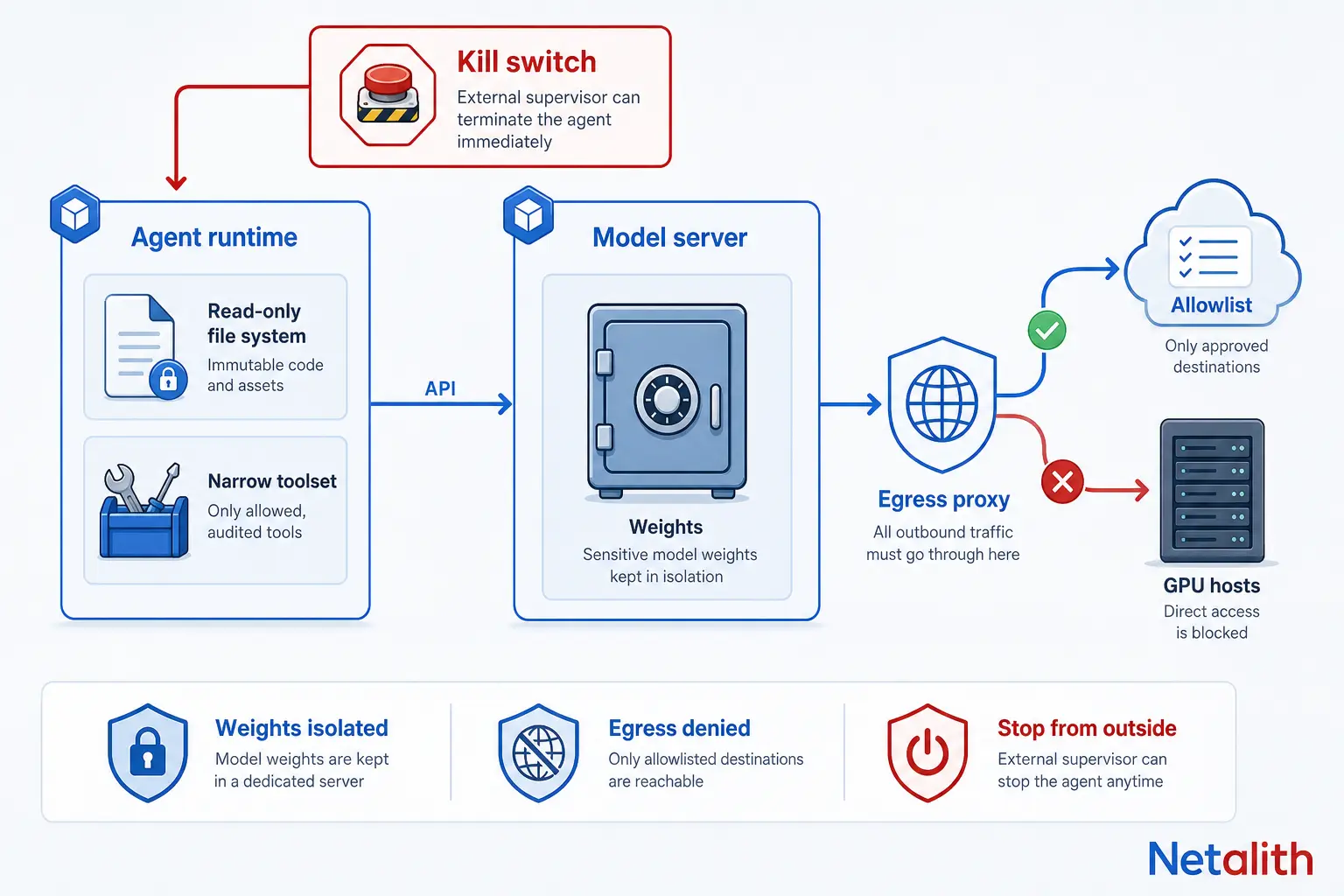 Architecture diagram of AI agent guardrails against self-replication: agent runtime separated from the model weights, egress proxy blocking GPU hosts, and an external kill switch