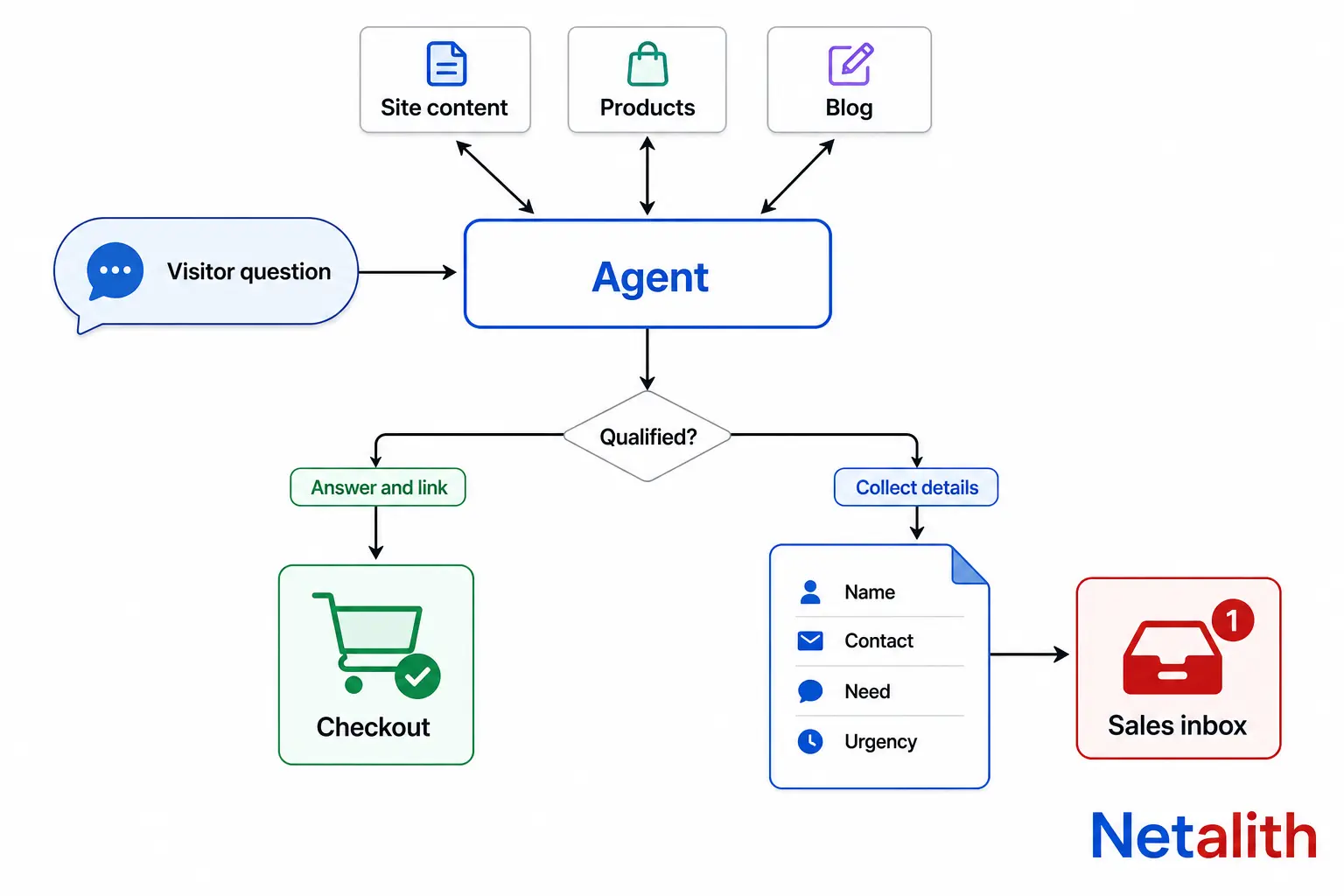 Flow diagram of a website AI agent qualifying a visitor, looking up site content, products and blog posts, then routing name, contact, need and urgency to a sales inbox