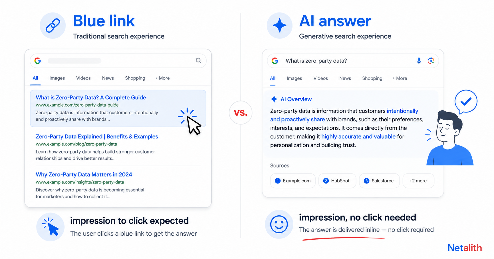 Side-by-side comparison of a traditional blue-link result expecting a click versus an AI answer where the user gets the information without clicking