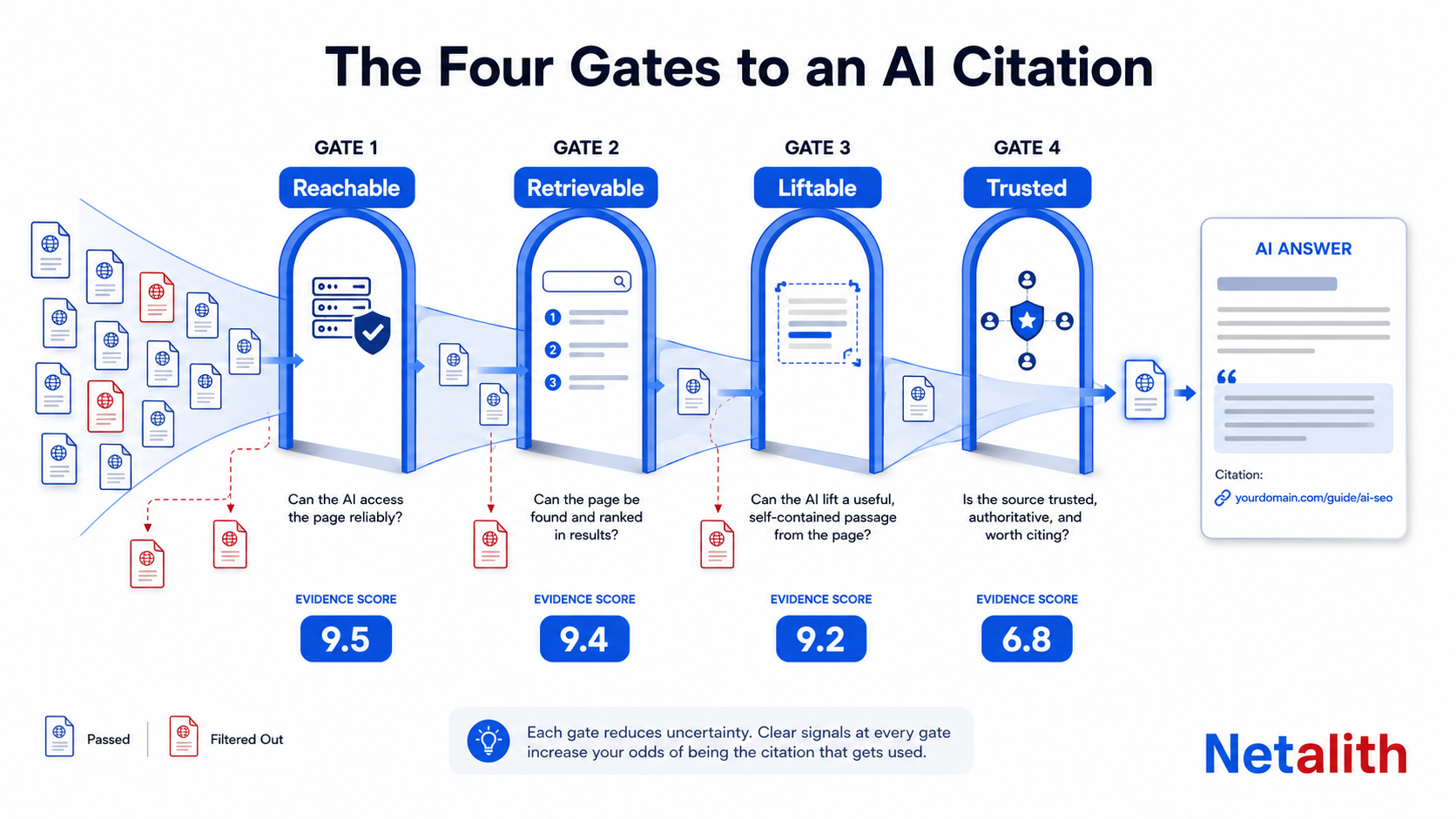 Diagram of the four gates that decide AI citation factors: reachable, retrievable, liftable and trusted, with pages filtered out at each stage