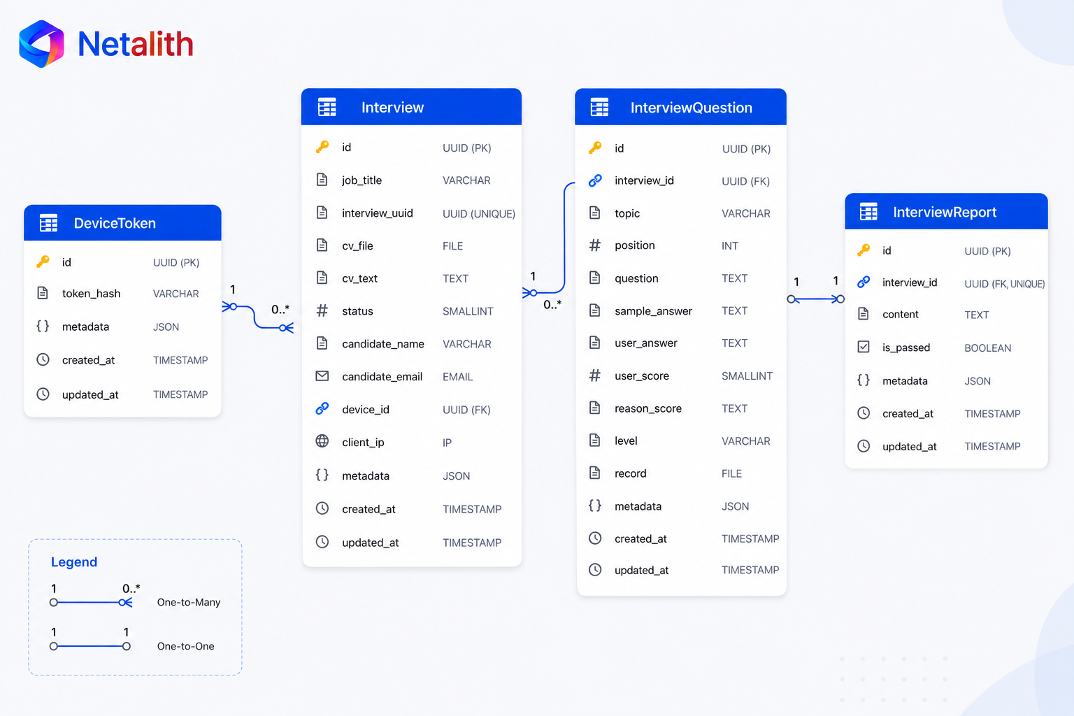 Database schema for an AI interview app: Interview, InterviewQuestion, and InterviewReport models and their relationships