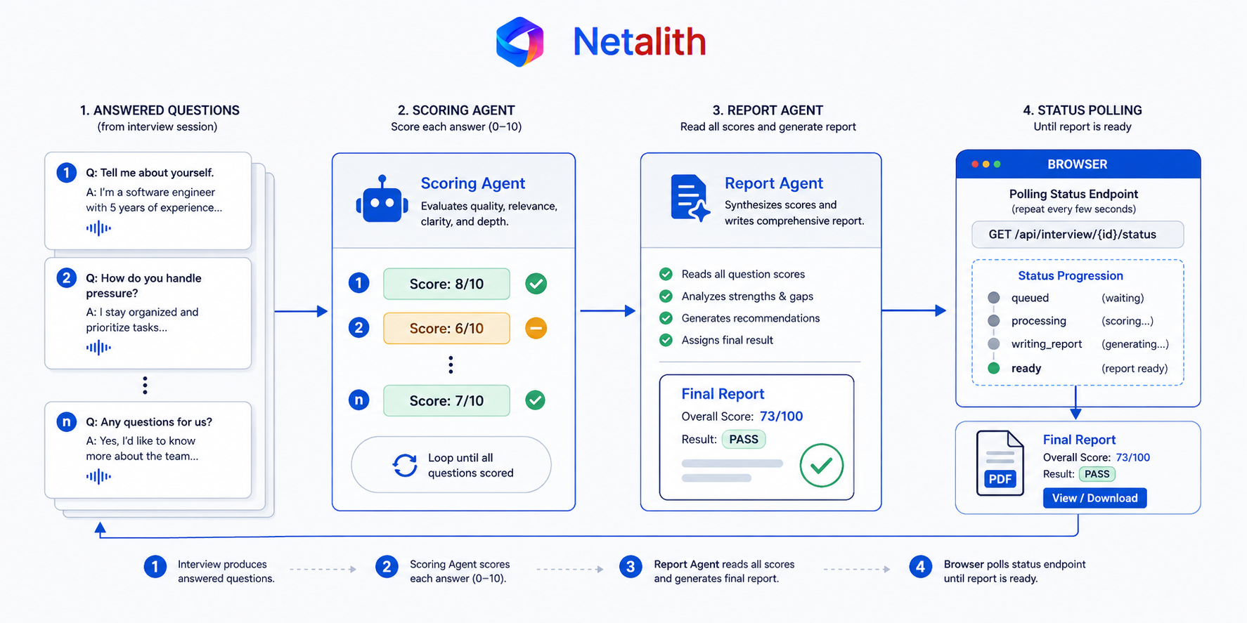 AI interview report flow: score each answer, generate a final report with an agent, then poll until it is ready