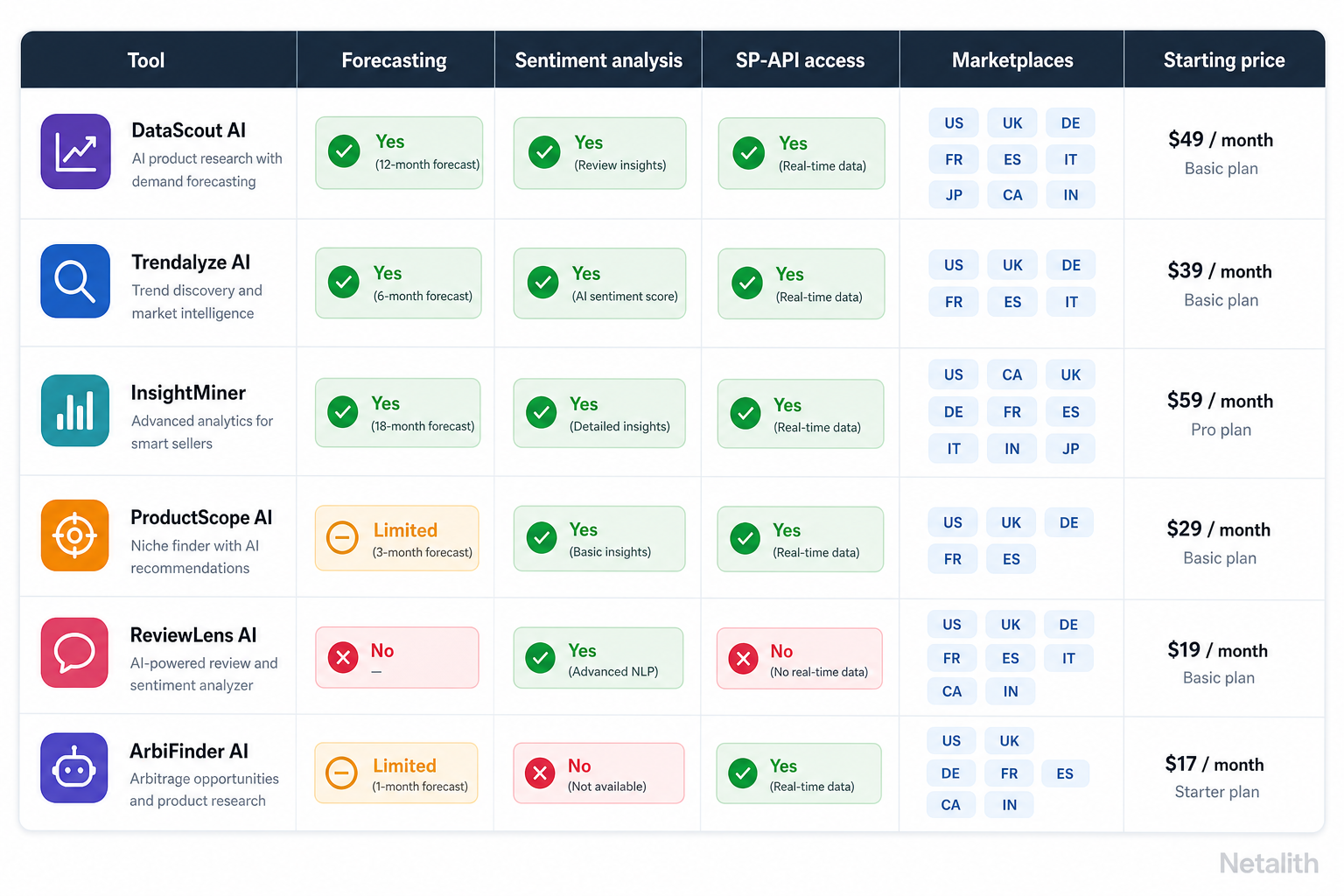 Comparison table screenshot showing feature matrix for AI Amazon product research tools with columns for forecasting, sentiment analysis, SP-API access, and top