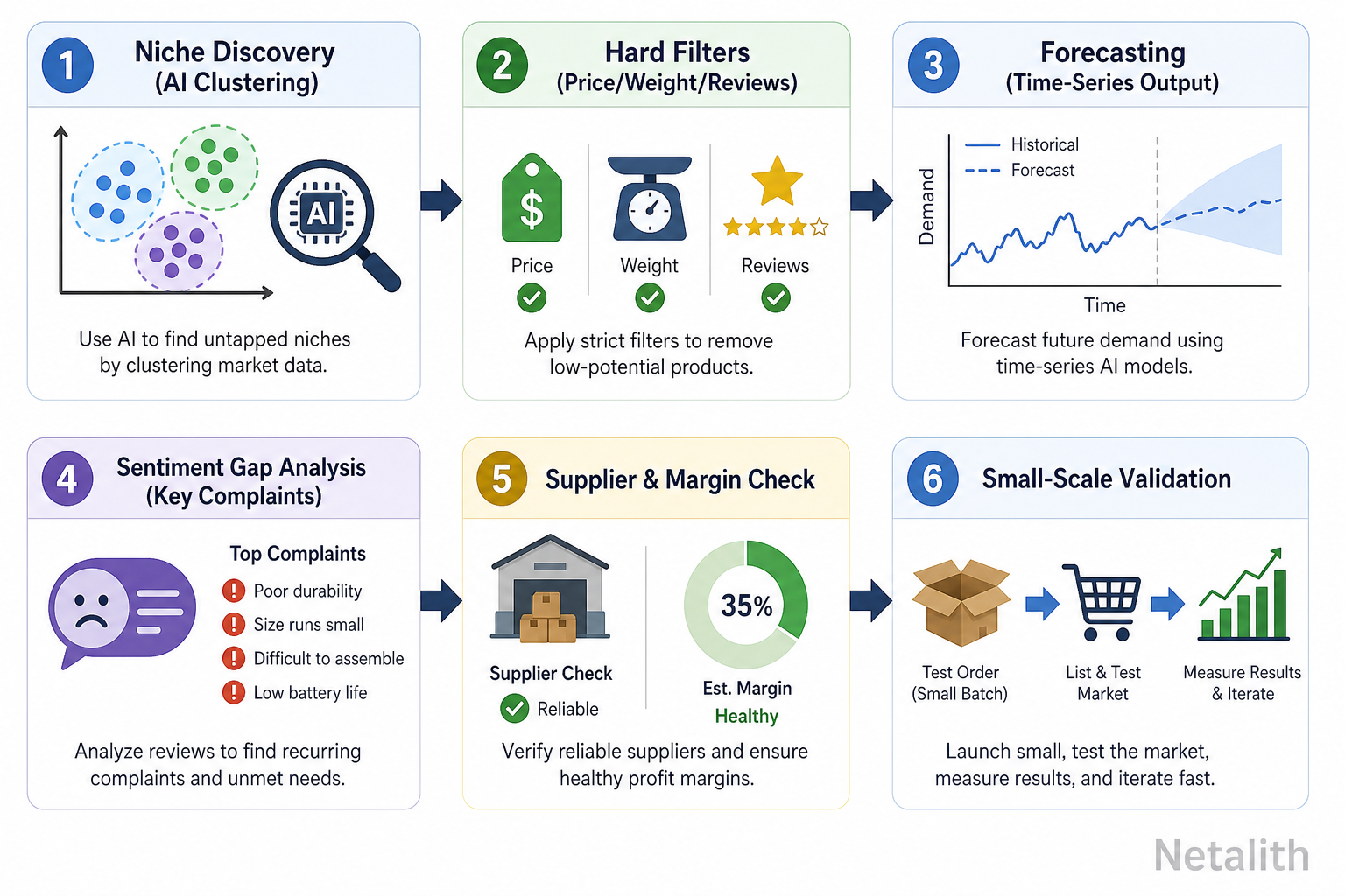Step-by-step workflow diagram for finding a profitable Amazon product using AI tools &mdash; discovery, filtering, forecasting, validation