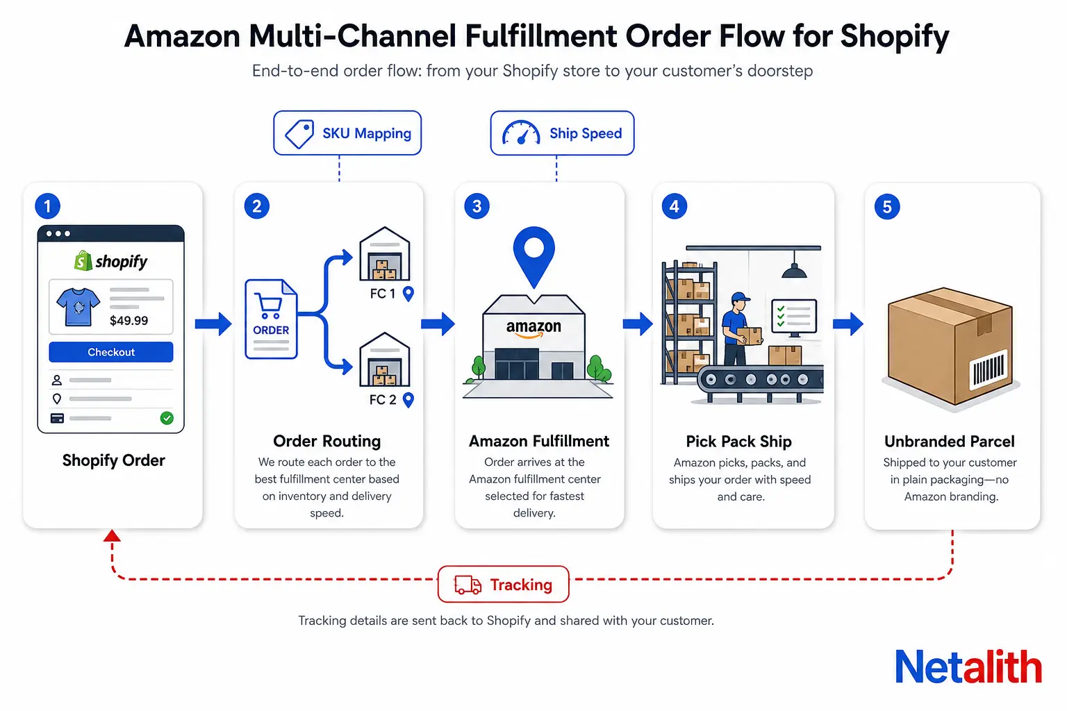 Diagram of the Amazon MCF Shopify integration order flow: Shopify order, order routing, the Amazon Fulfillment location, pick pack and ship, unbranded parcel, with tracking written back to Shopify.