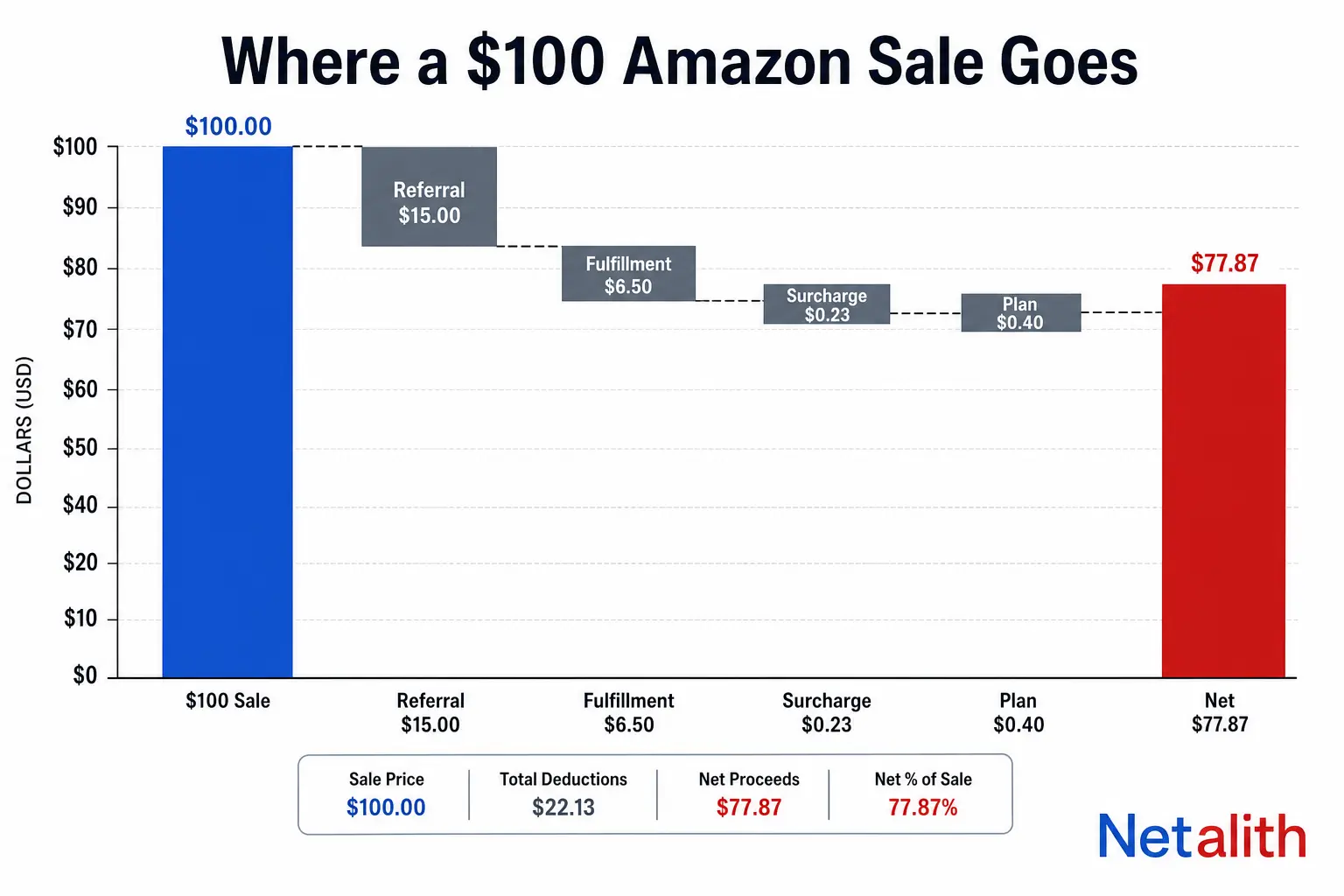 Waterfall chart breaking down fees for an Amazon seller on a $100 sale: $15.00 referral fee, $6.50 FBA fulfillment fee, $0.23 fuel surcharge and $0.40 amortised plan cost, leaving $77.87 net.