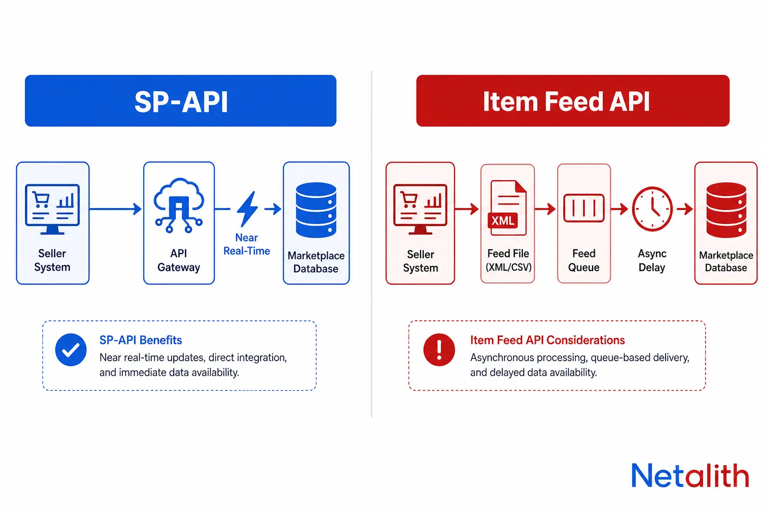 Architecture diagram comparing Amazon SP-APIs near real-time integration flow against Walmart Marketplace s asynchronous item feed API integration flow.