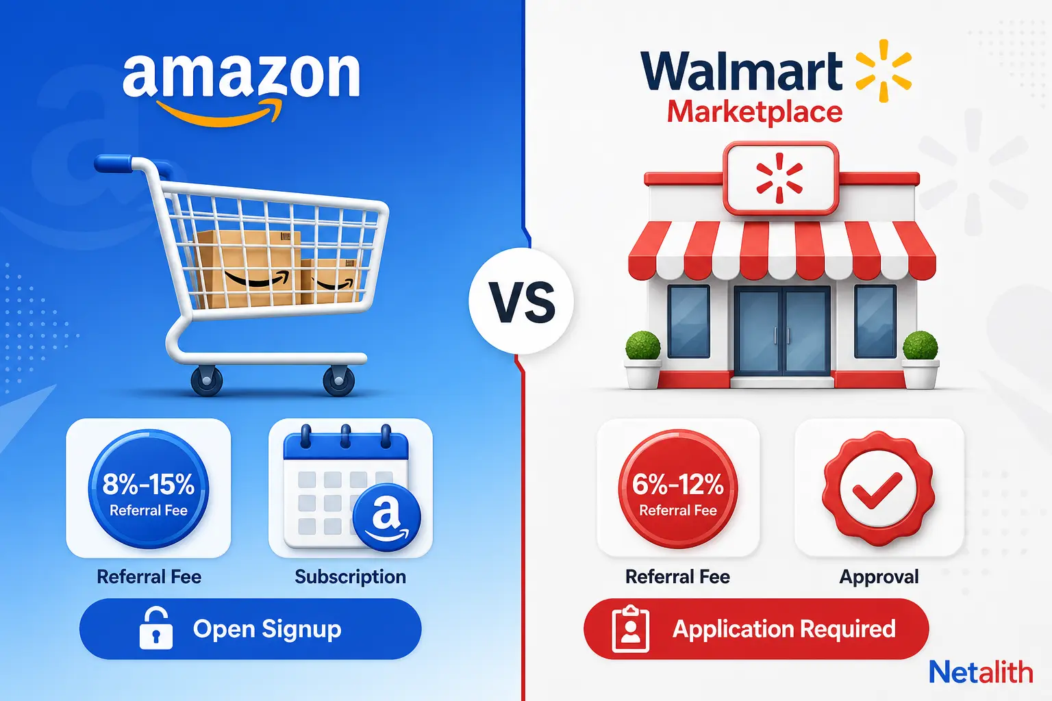 Split infographic comparing Amazon and Walmart Marketplace seller requirements, showing open signup on Amazon versus an application-required process on Walmart Marketplace.