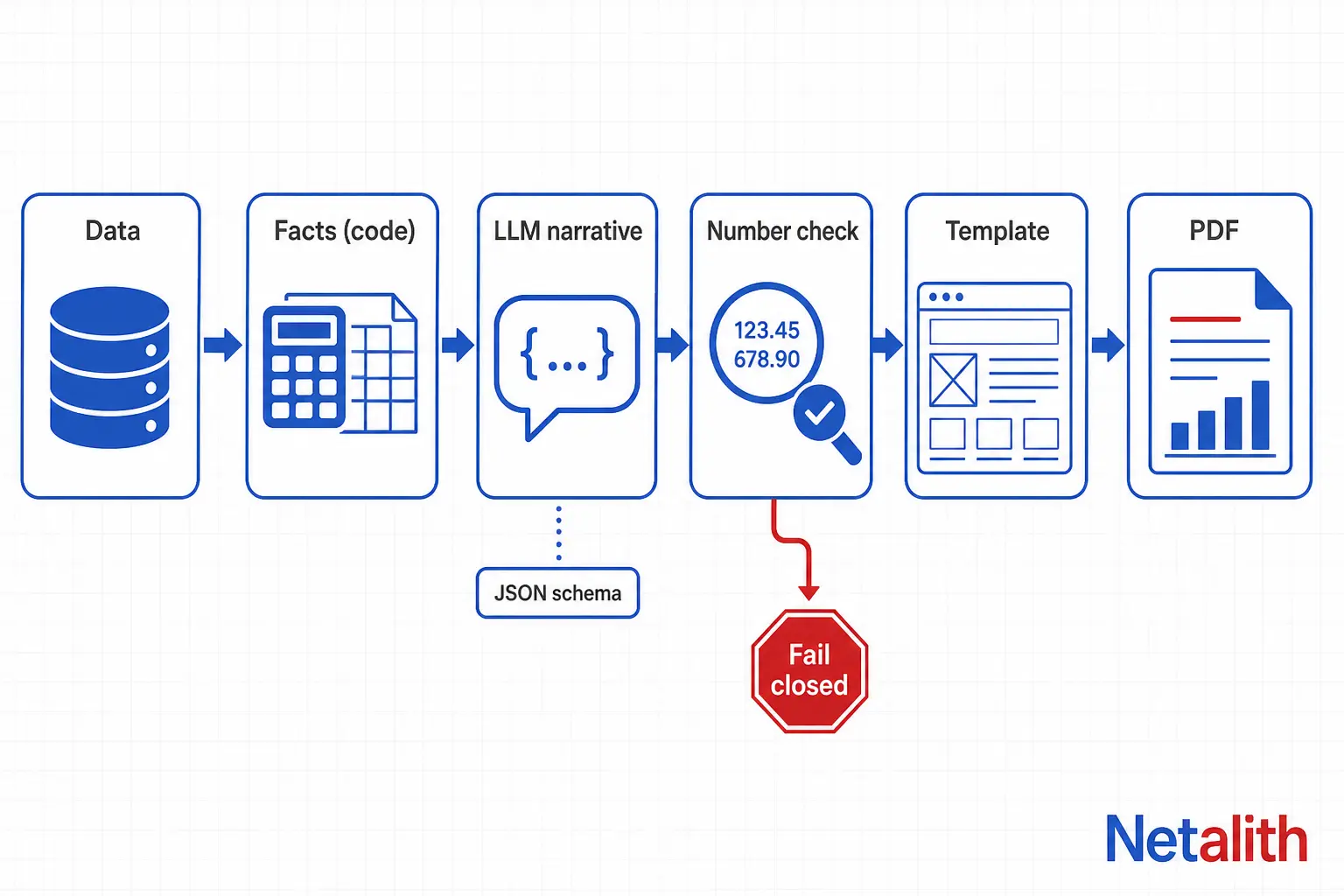 Pipeline diagram showing how to automate PDF reports with AI: data, computed facts, LLM narrative, number check, template and final PDF