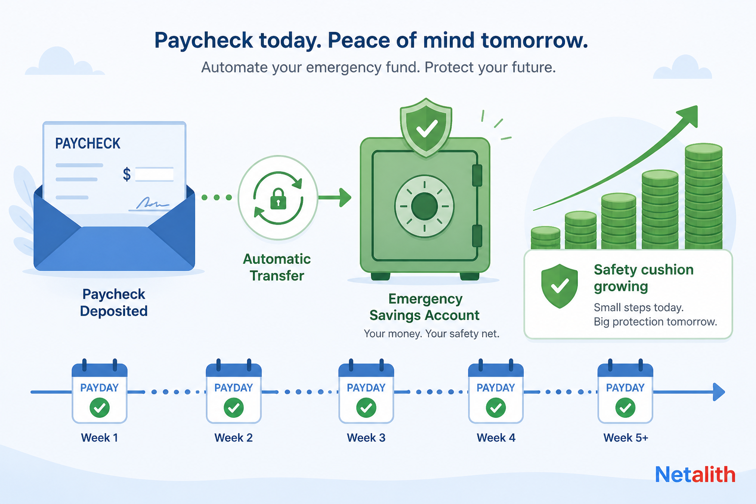 Automatic payday transfer building an emergency fund in a separate savings account