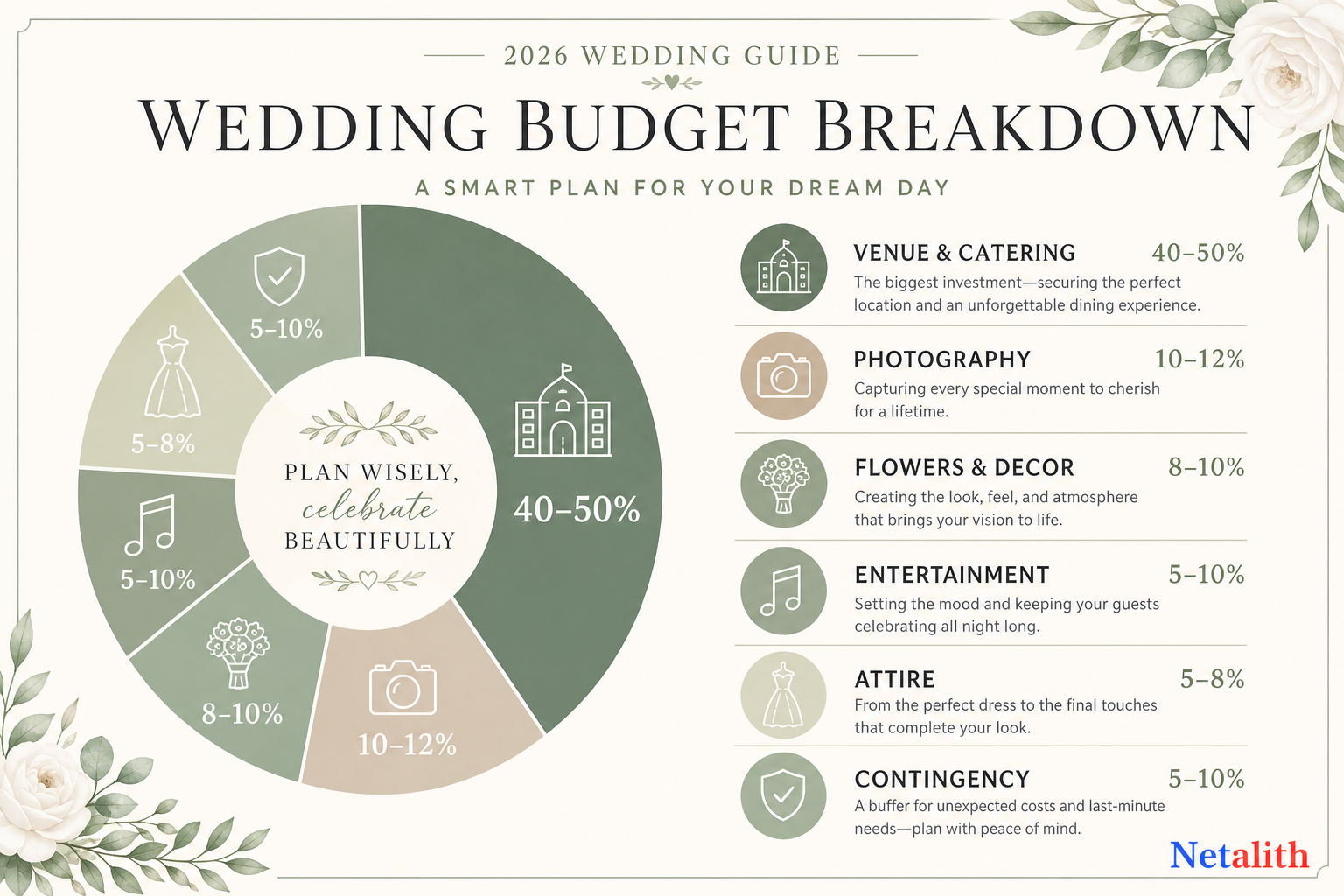 2026 wedding budget percentage breakdown showing venue, catering, photography, decor, entertainment, attire, and contingency
