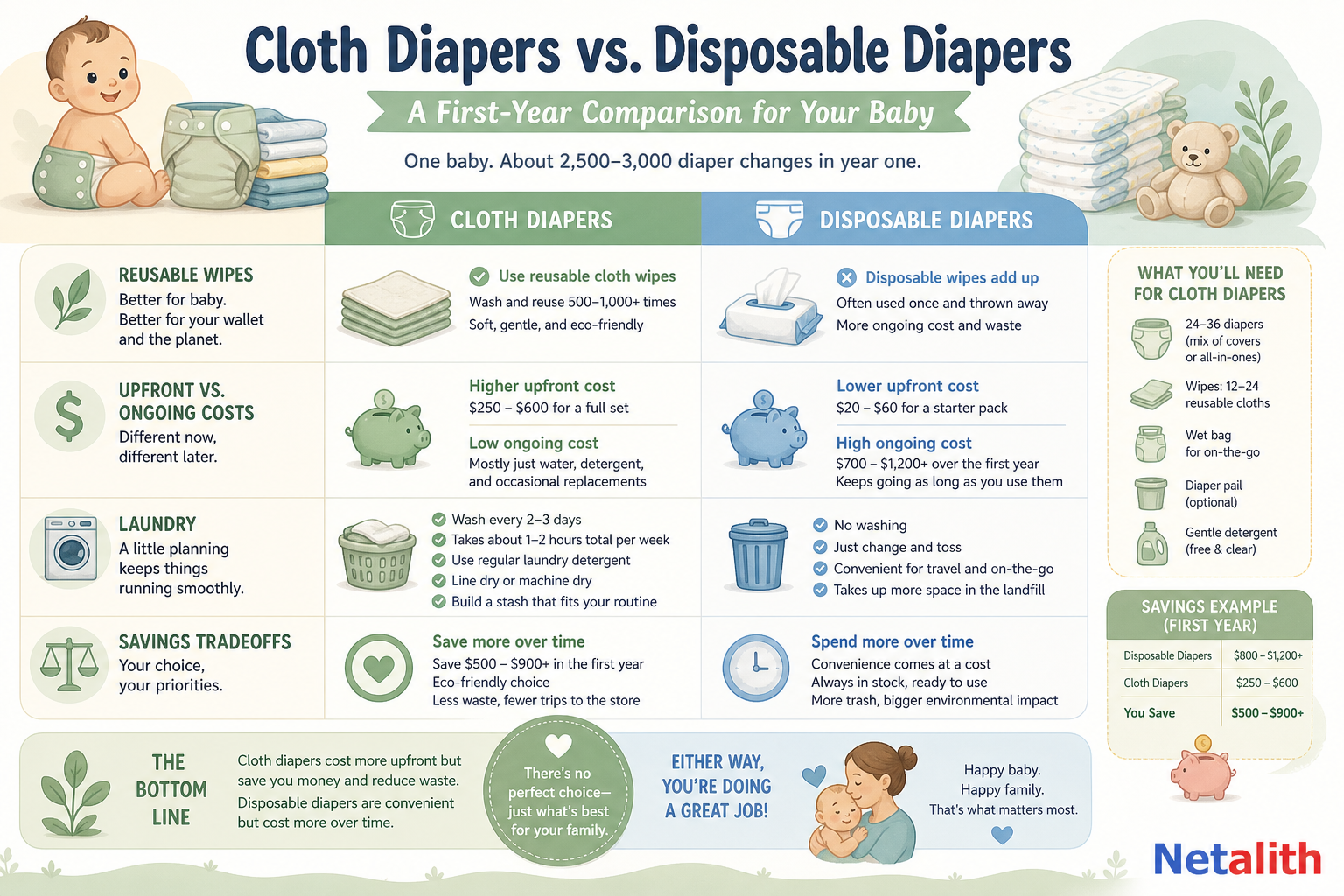 Comparison of cloth and disposable diaper costs alongside reusable cloth wipes