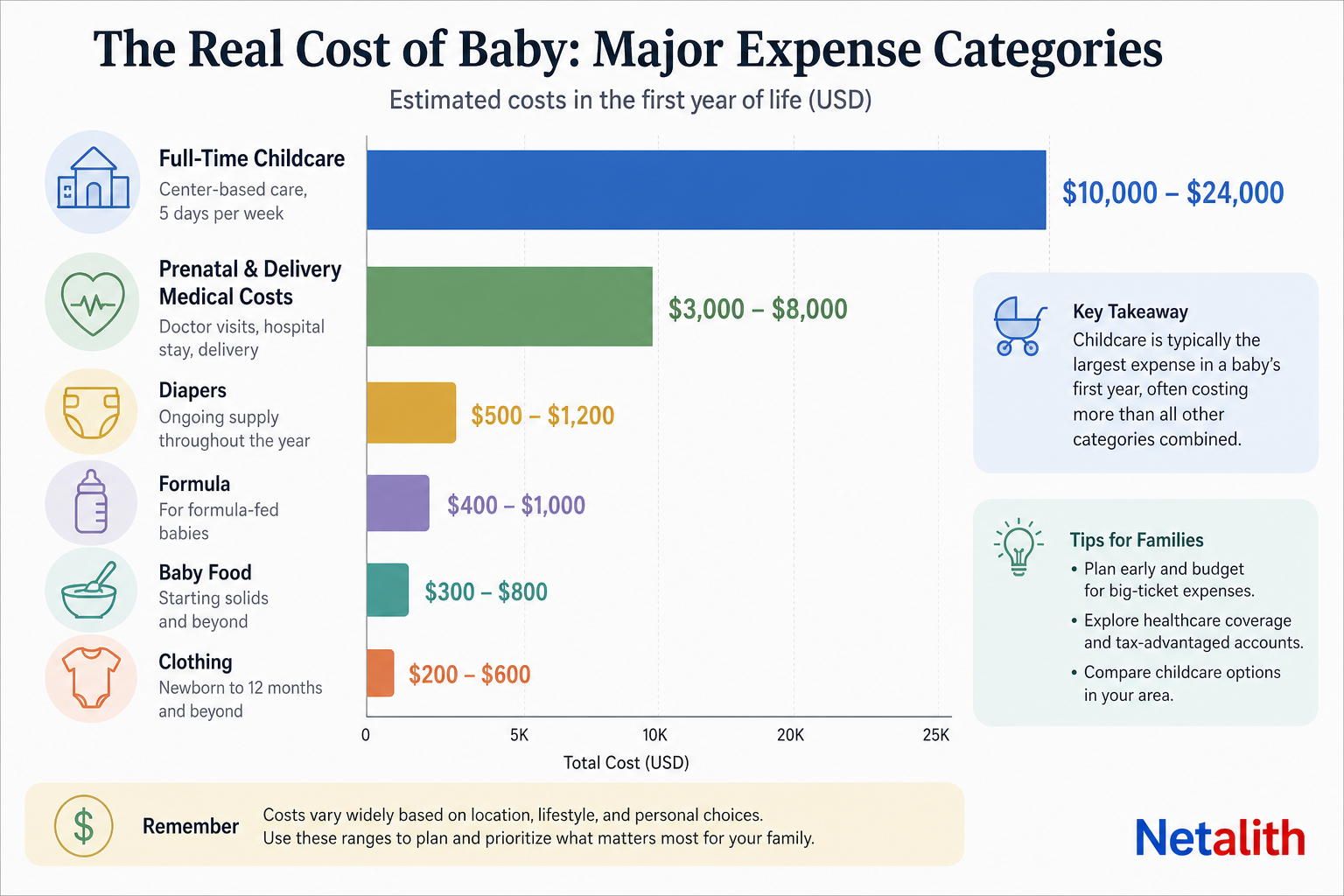 Chart comparing childcare, medical care, and recurring baby expenses
