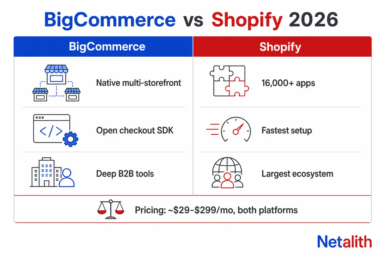 Infographic comparing BigCommerce vs Shopify in 2026 across pricing, checkout customization, B2B tools, and app ecosystem