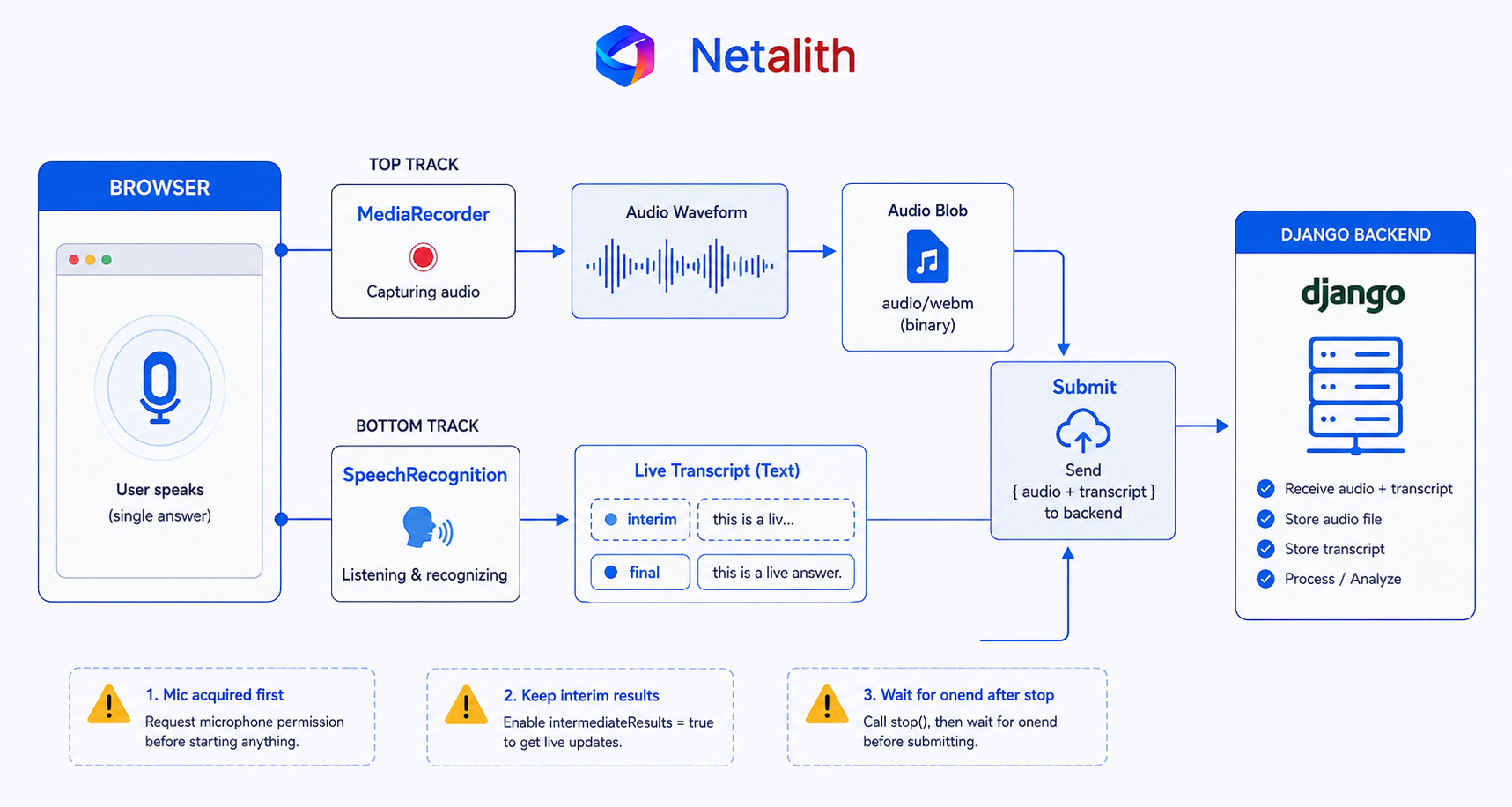 Browser voice capture: MediaRecorder and SpeechRecognition running together, with the three timing gotchas marked