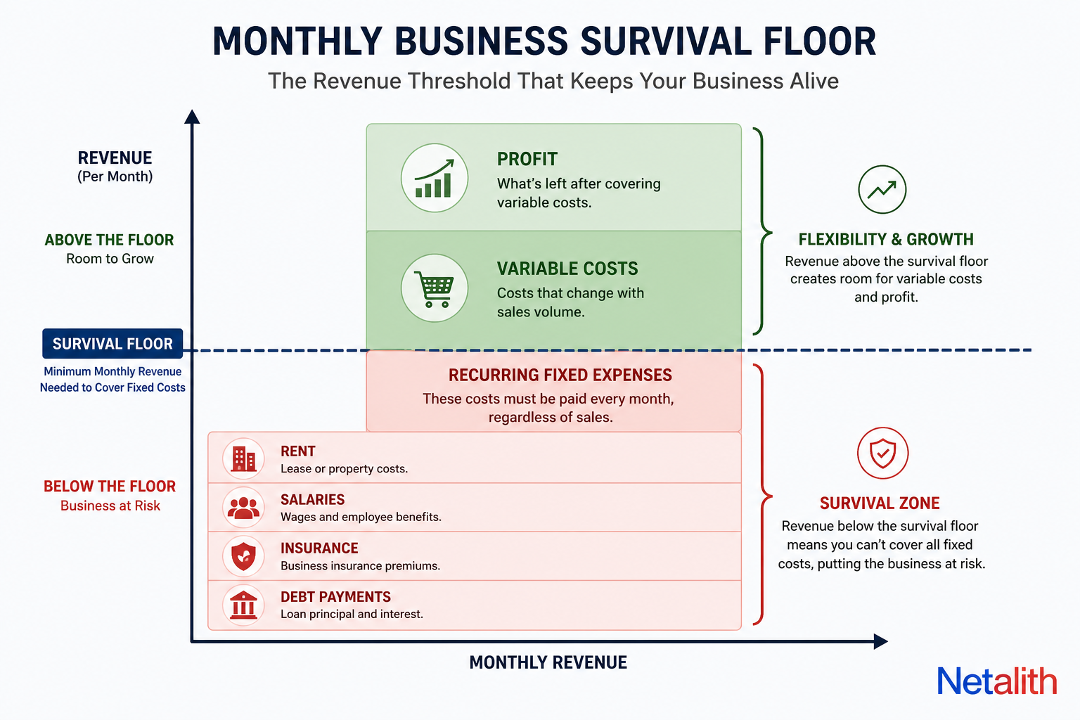 Business budget chart showing fixed costs and the monthly survival floor