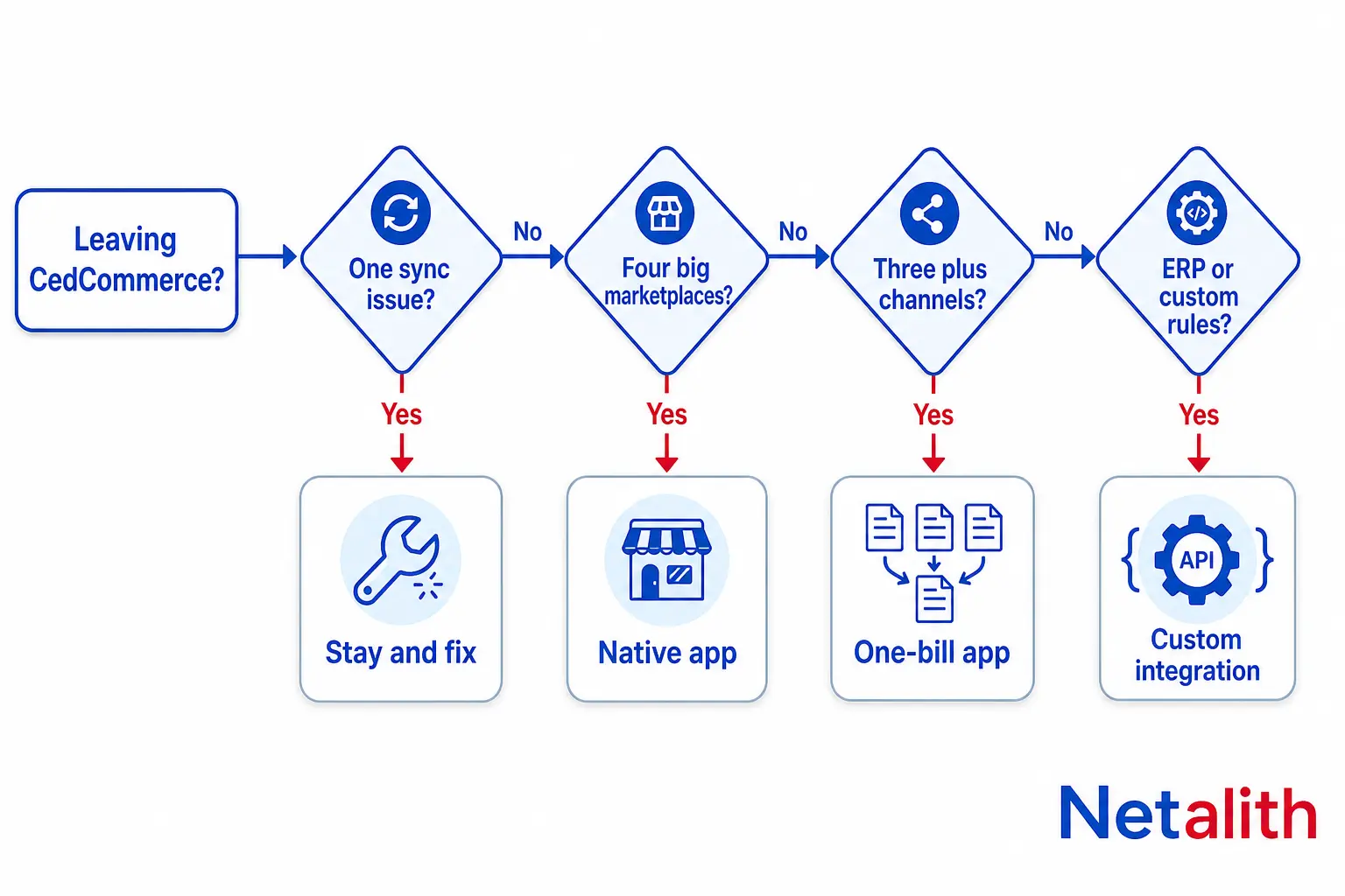 Decision flowchart for choosing a CedCommerce alternative: stay and fix, native Shopify app, one-bill multichannel app or custom integration