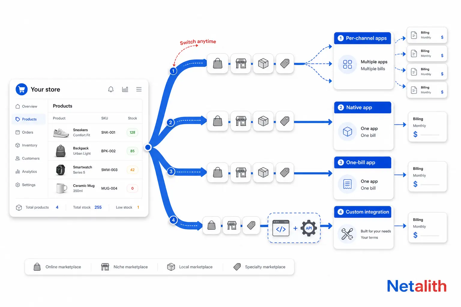 Diagram of four CedCommerce alternative routes from one online store: per-channel apps, a native app, a one-bill app and a custom integration