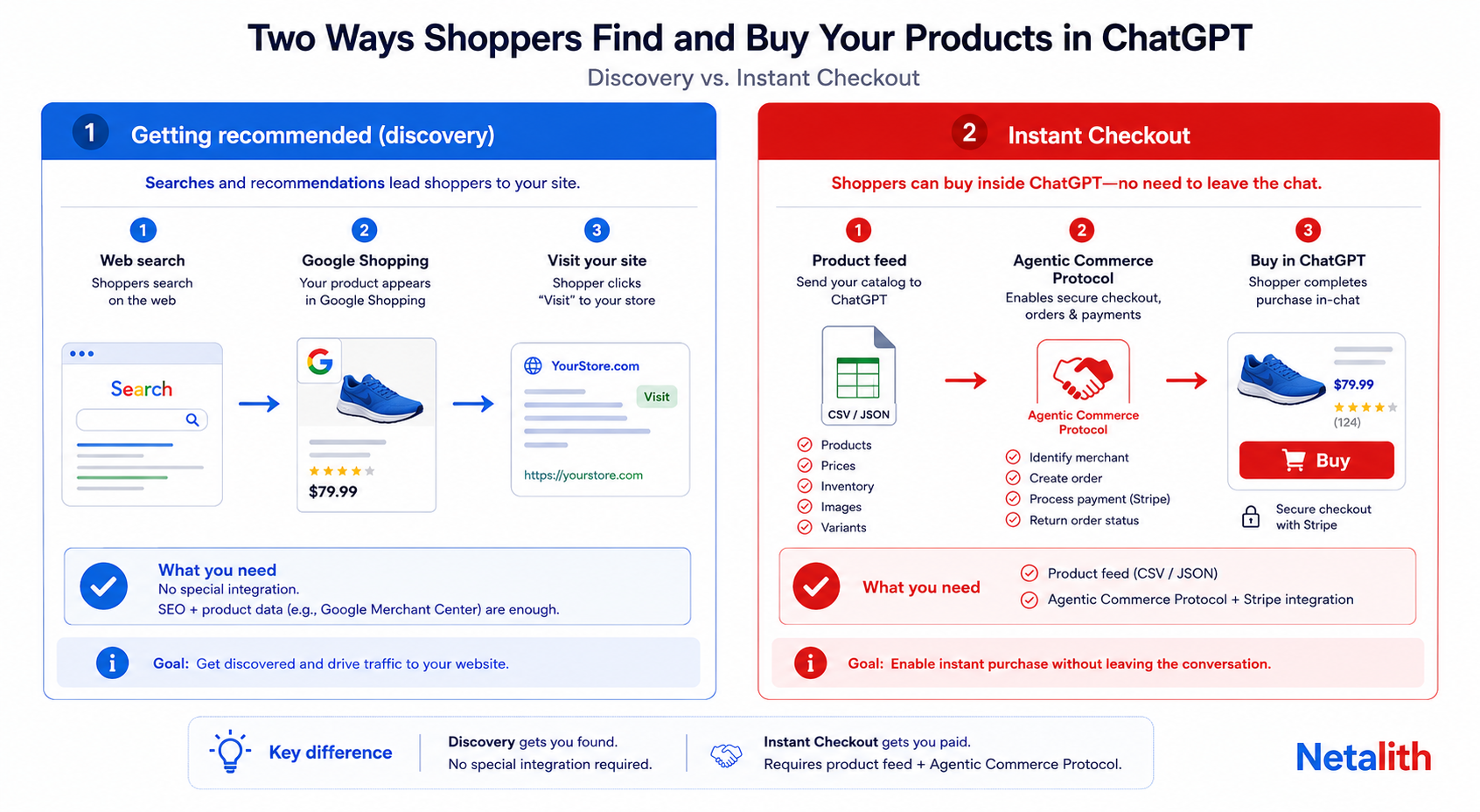 Comparison of getting recommended in ChatGPT via discovery versus buying in-chat with Instant Checkout