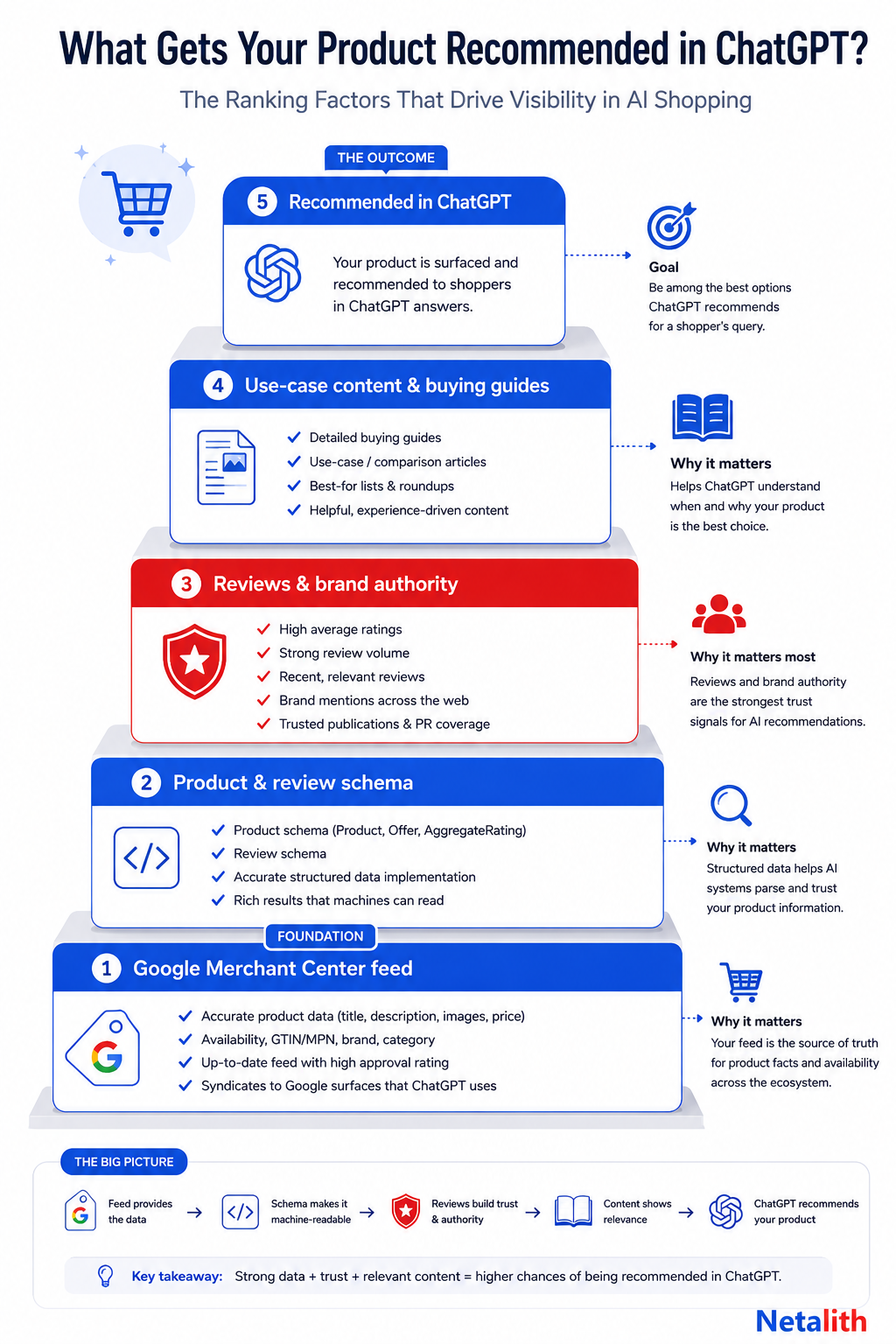 Infographic of ranking factors for getting products recommended in ChatGPT: feed, schema, reviews, and content