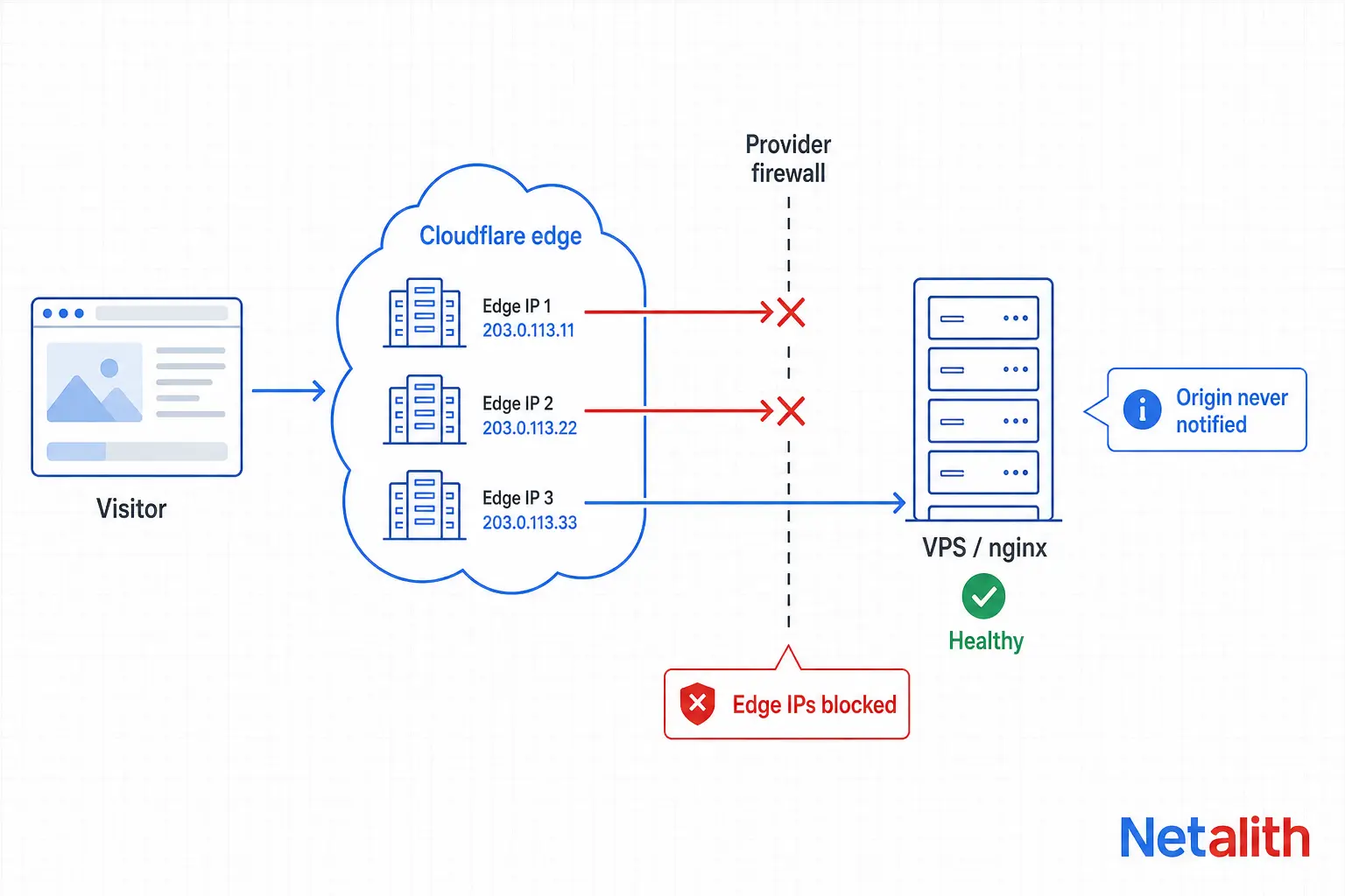 Diagram of a Cloudflare 522 error: edge IP ranges blocked by the hosting provider