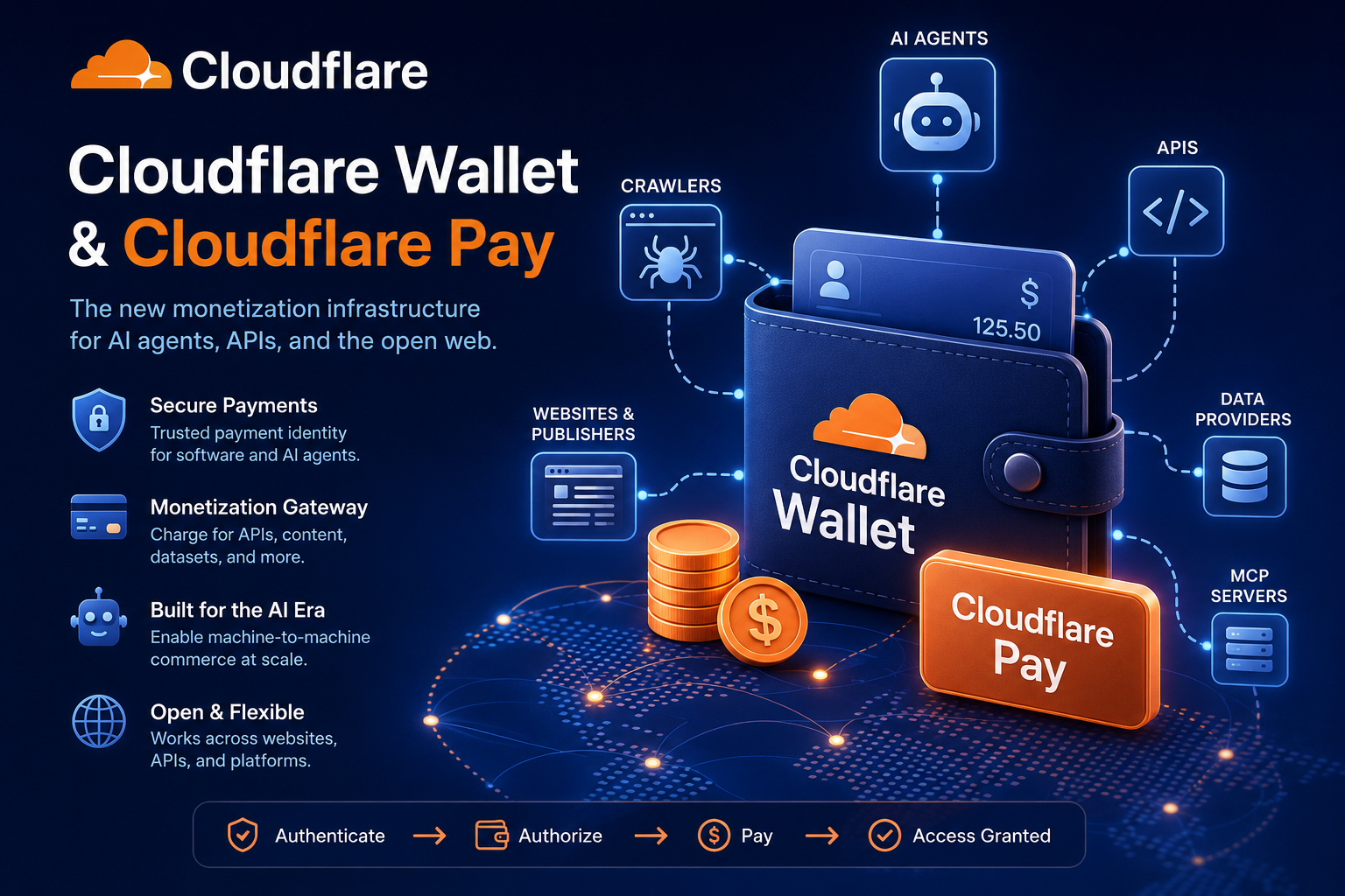 Cloudflare Wallet and Cloudflare Pay illustration showing AI agent payments, API monetization, and machine-to-machine commerce