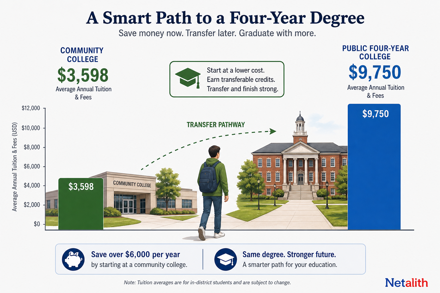 Visual comparison of average community college and public four-year tuition costs