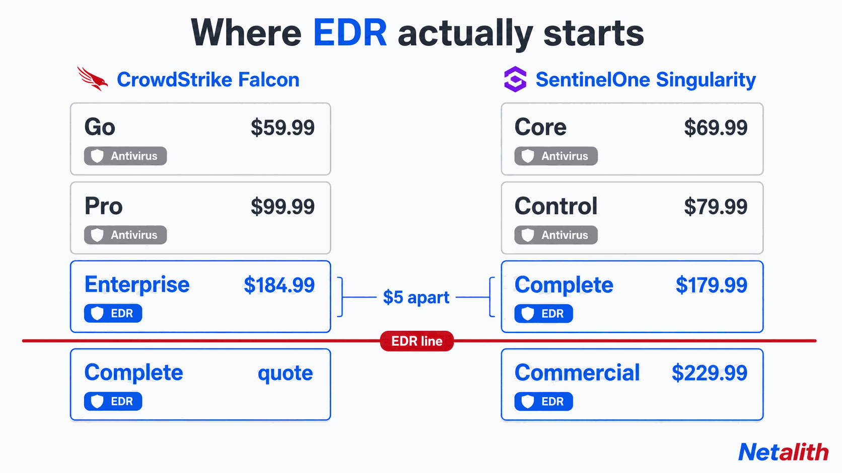 Comparison of CrowdStrike Falcon and SentinelOne Singularity pricing tiers showing that endpoint detection and response only begins at Falcon Enterprise $184.99 and Singularity Complete $179.99 per endpoint per year