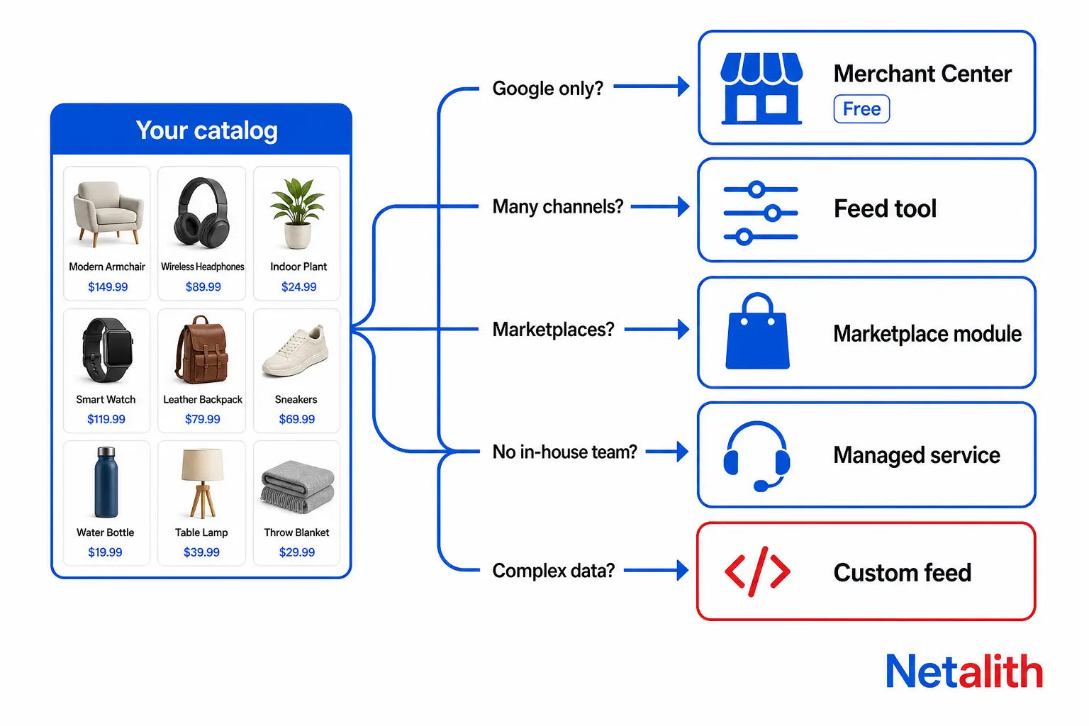 Decision flow for choosing a DataFeedWatch alternative: a product catalog branches to Merchant Center (free), a feed tool, a marketplace module, a managed service, or a custom feed depending on channels and data complexity