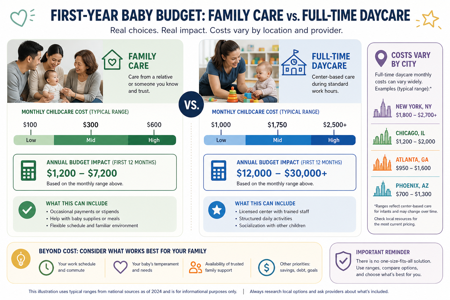 Comparison showing how full-time daycare changes a first-year baby budget