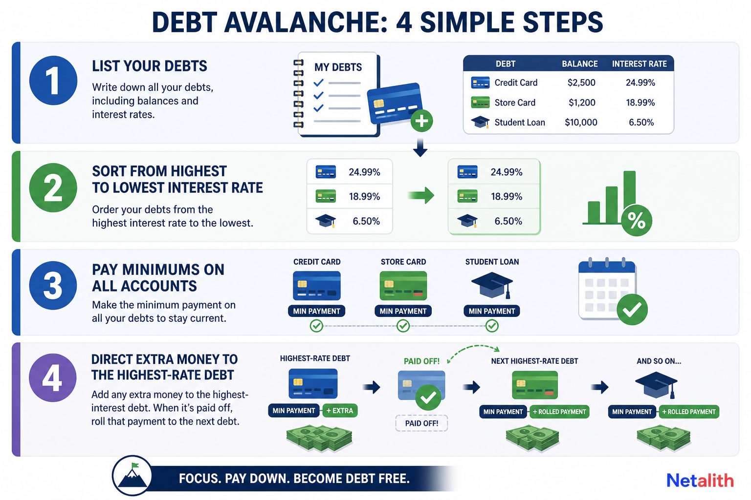 Four-step debt avalanche payoff plan showing debts ordered by interest rate