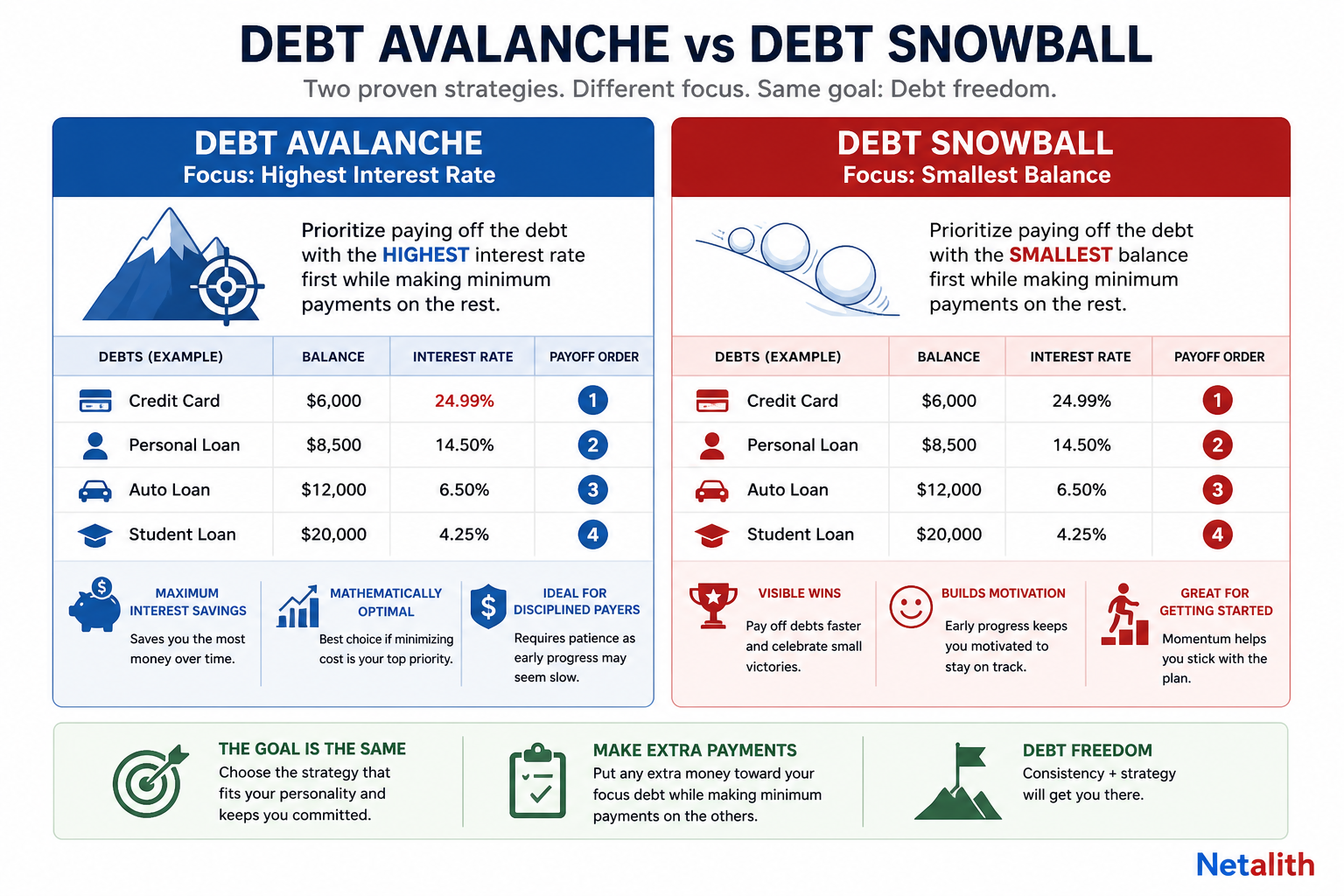 Comparison chart of debt avalanche and debt snowball payoff methods