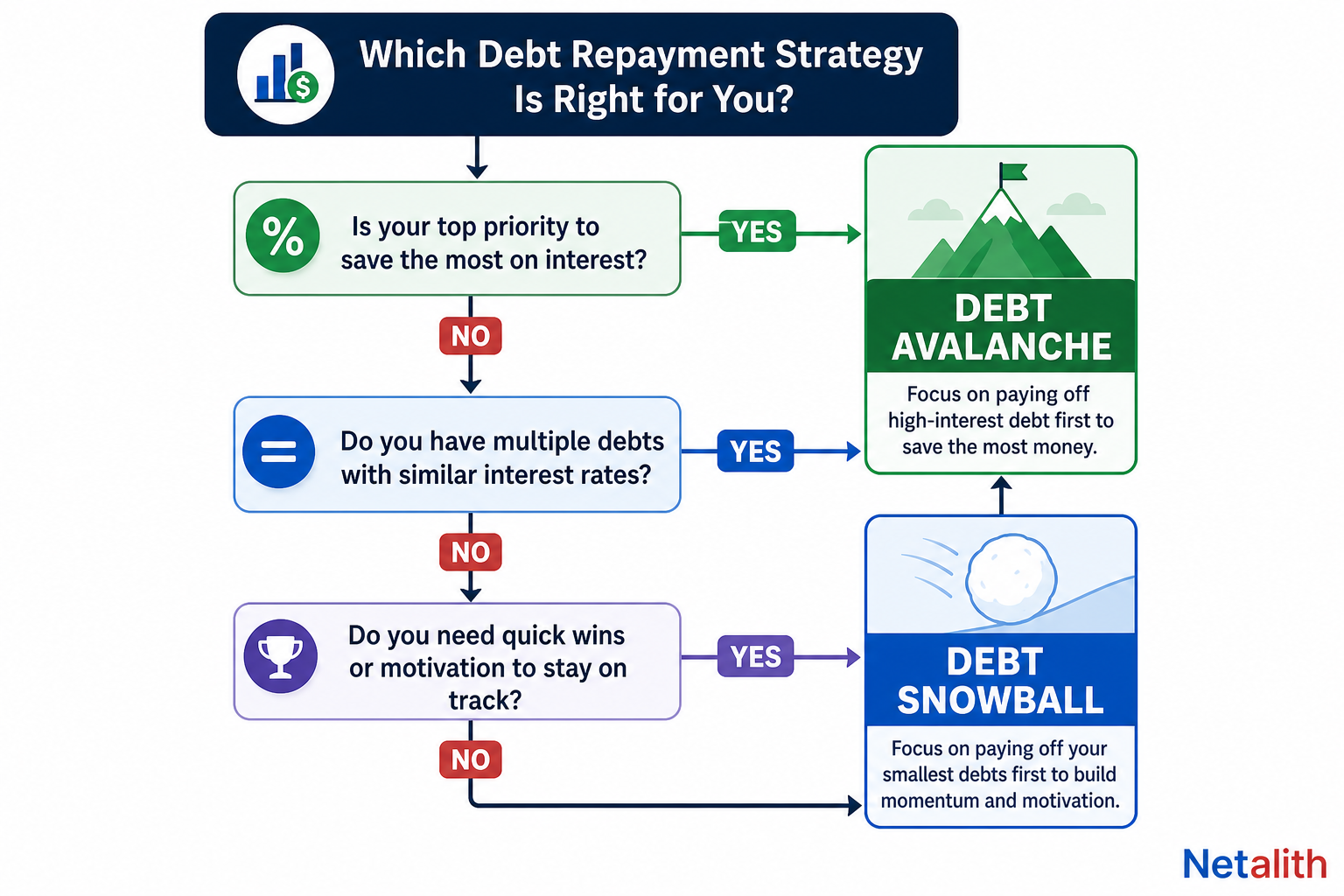Decision flowchart for choosing a debt repayment method