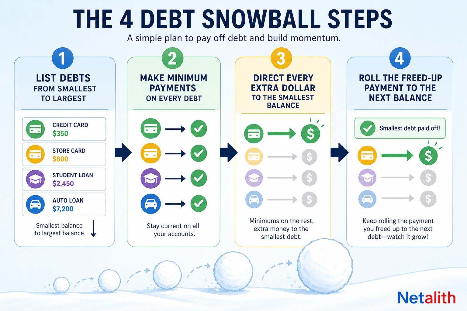 Four-step debt snowball method flowchart showing minimum payments, smallest balance, extra dollars, and freed-up payments
