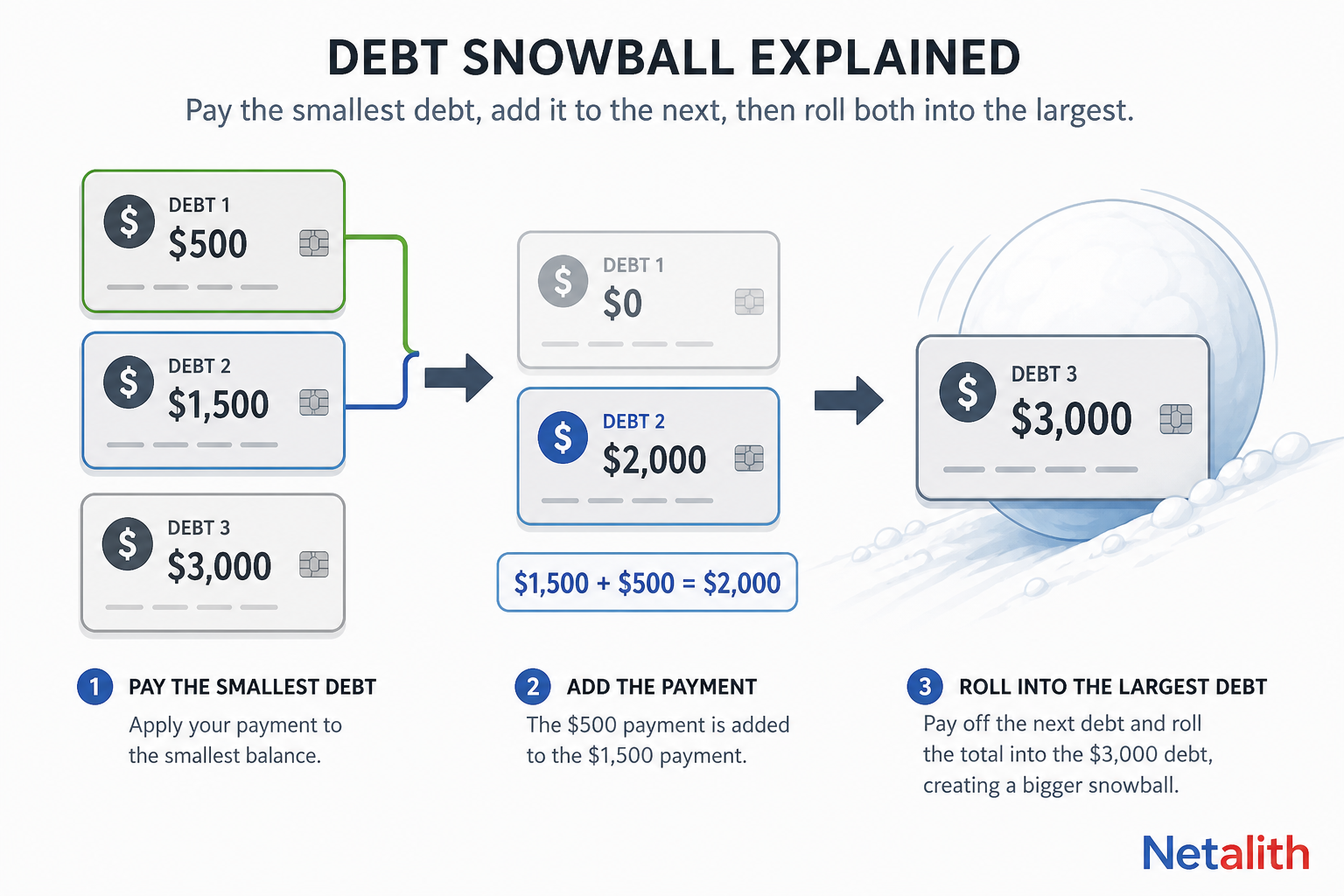 Debt snowball example showing payments rolling from a $500 debt to $1,500 and $3,000 debts