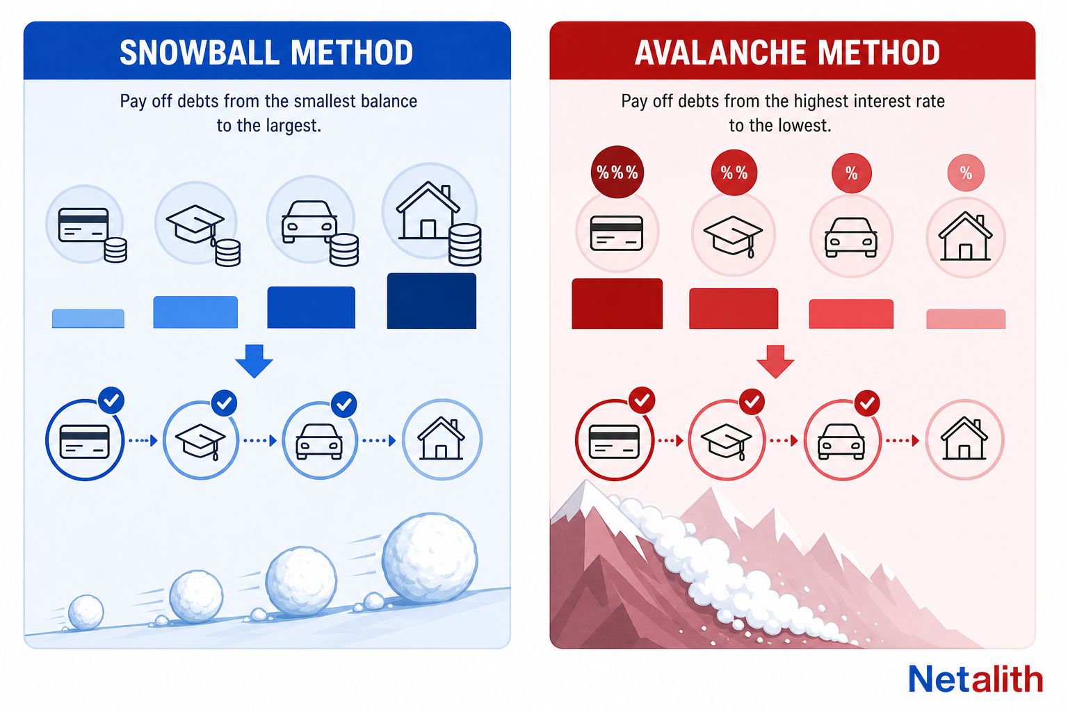 Comparison chart showing debt snowball and debt avalanche payoff methods