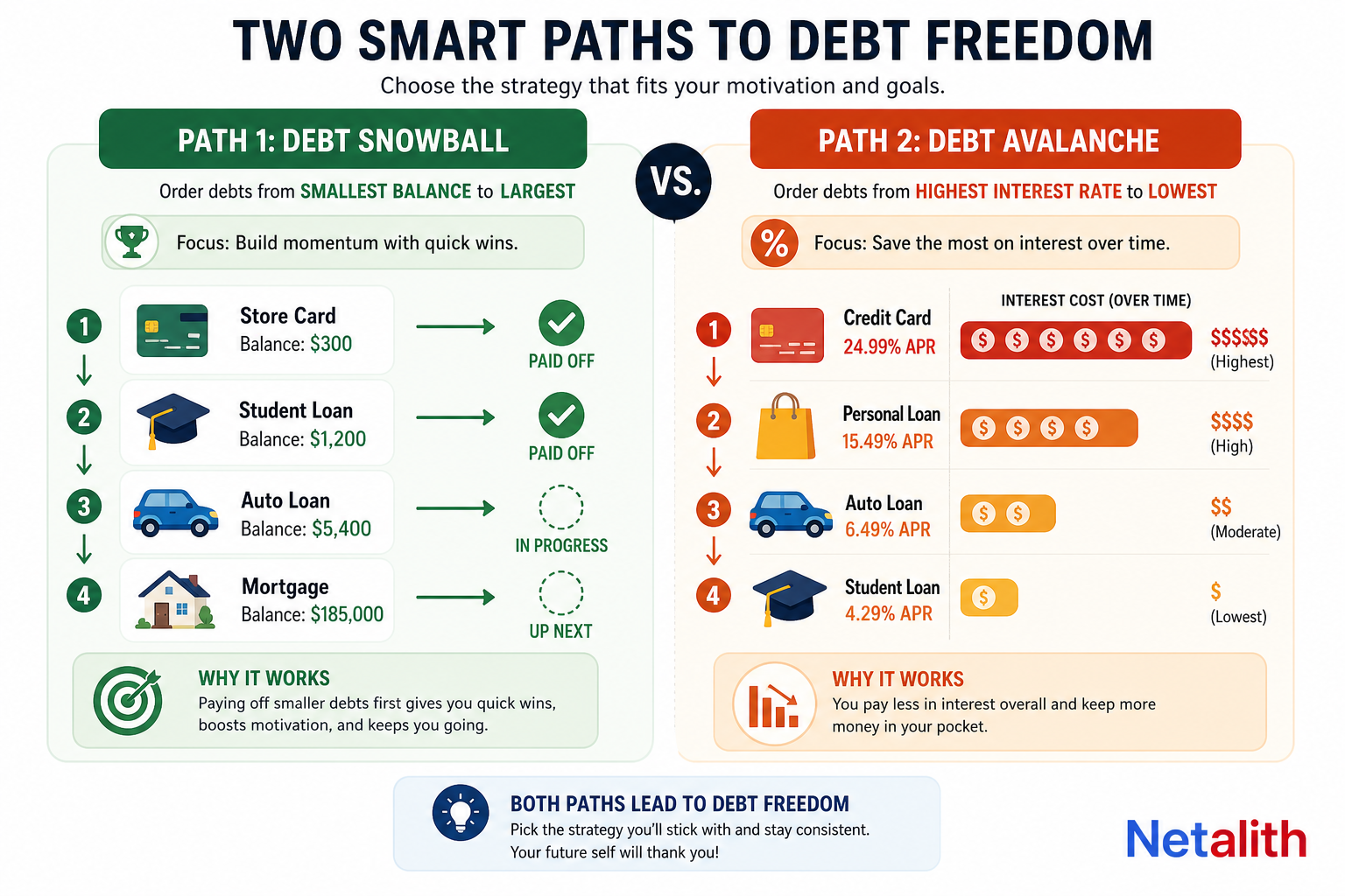 Comparison of the debt snowball and debt avalanche payoff methods