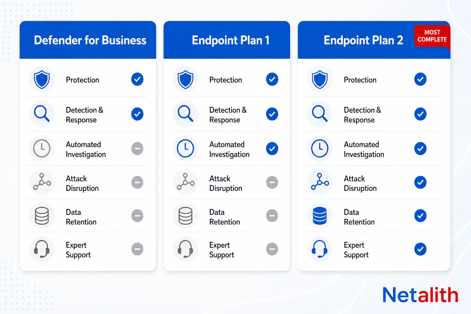 Infographic comparing Defender for Business, Defender for Endpoint Plan 1, and Plan 2 capabilities including EDR, automated investigation, and data retention
