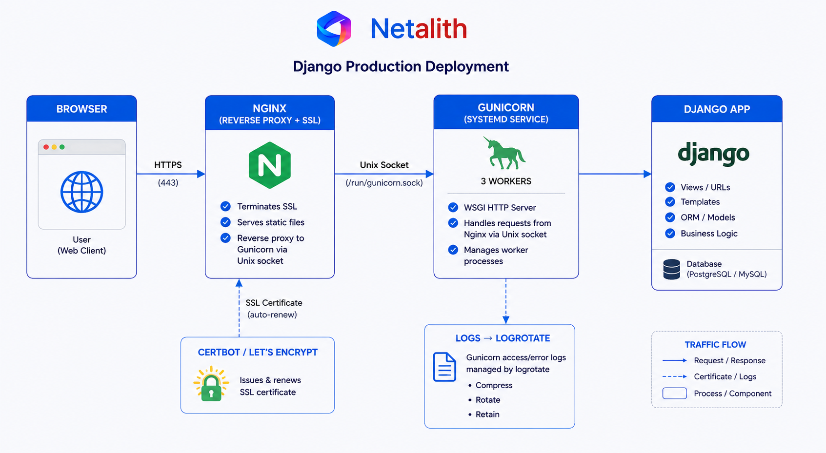 Django production architecture: Nginx with SSL reverse-proxies over a Unix socket to Gunicorn running the Django app