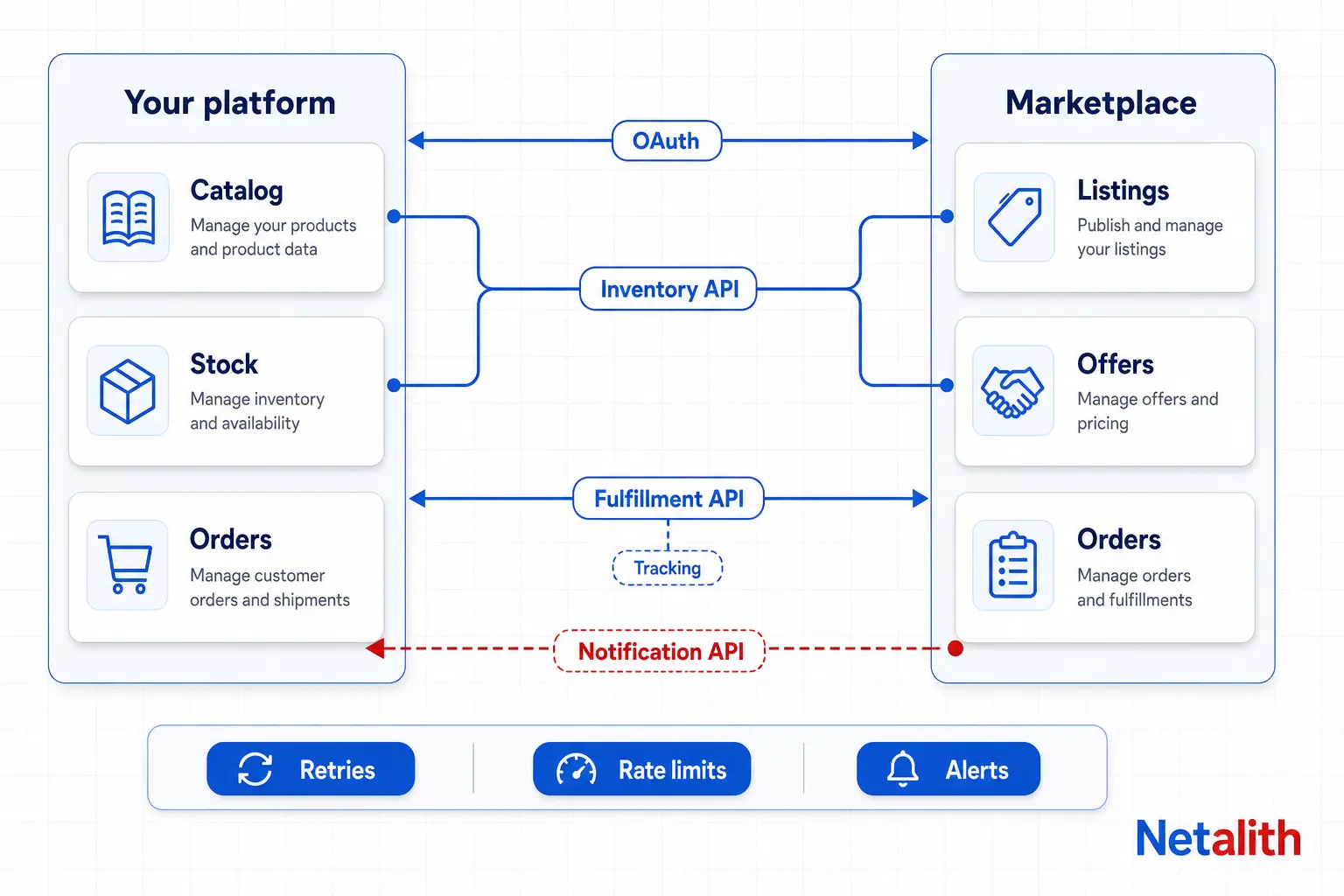 Architecture diagram of an eBay API integration showing OAuth, Inventory API, Fulfillment API and Notification API connecting a seller platform to the marketplace