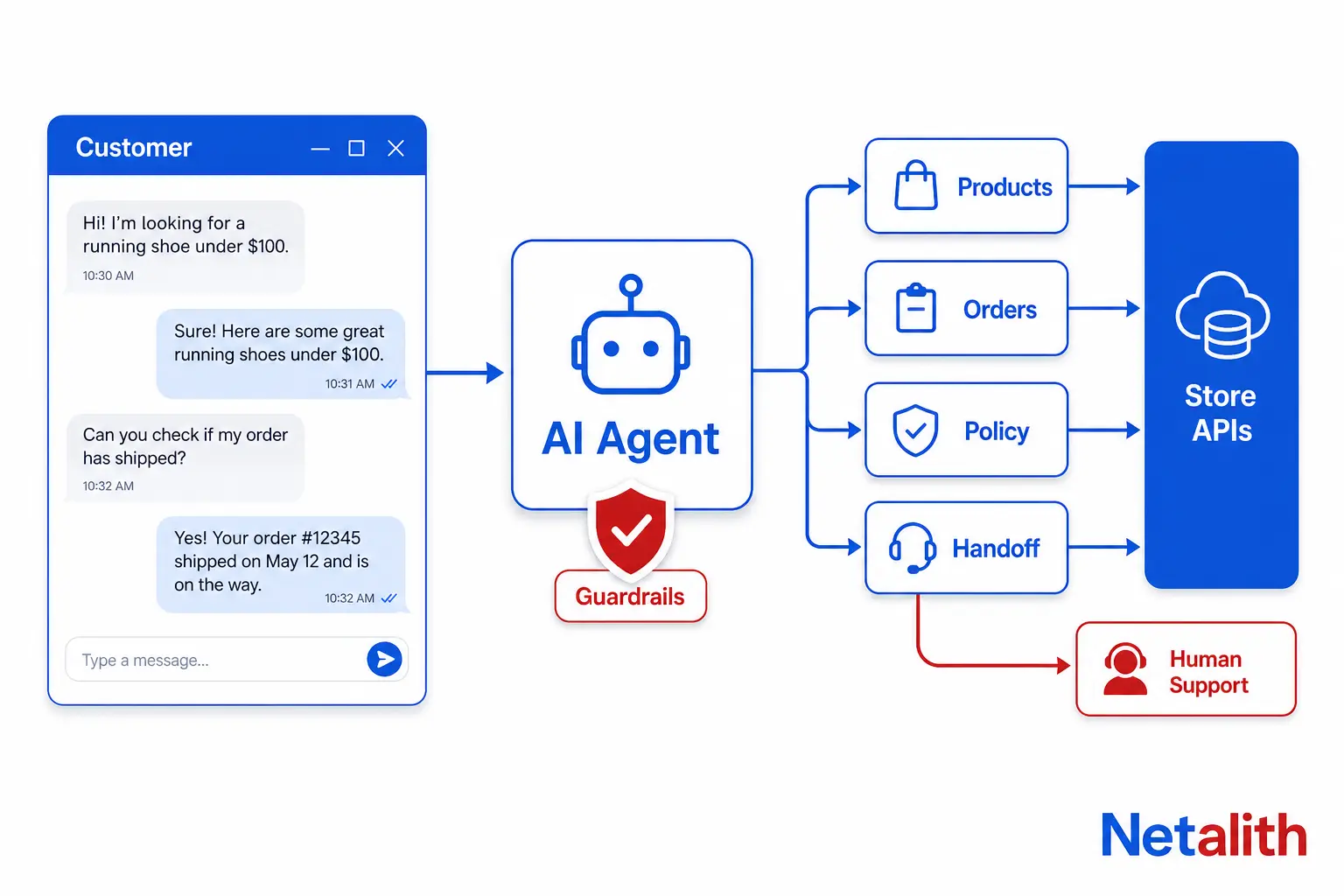 Architecture of a custom AI customer service agent for ecommerce: customer chat, agent with guardrails, product, order, policy and handoff tools, store APIs and human support