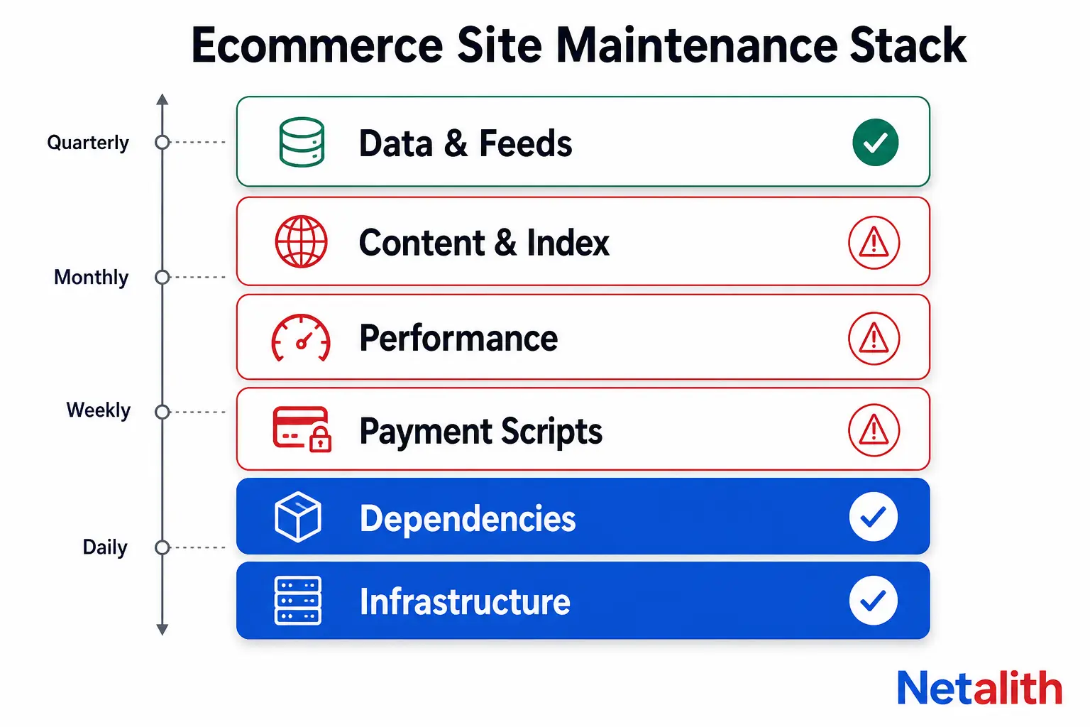 Diagram of the six layers of ecommerce website maintenance services, with payment scripts, performance and content health marked as commonly unowned